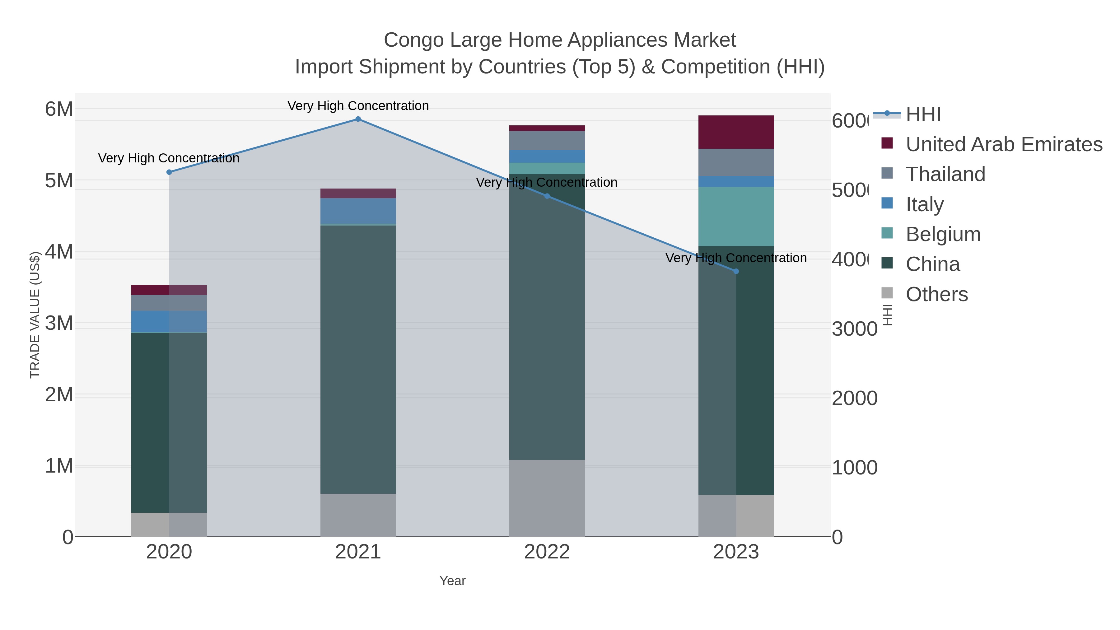 Congo Large Home Appliances Market Import Shipment by Countries (Top 5) & Competition (HHI)