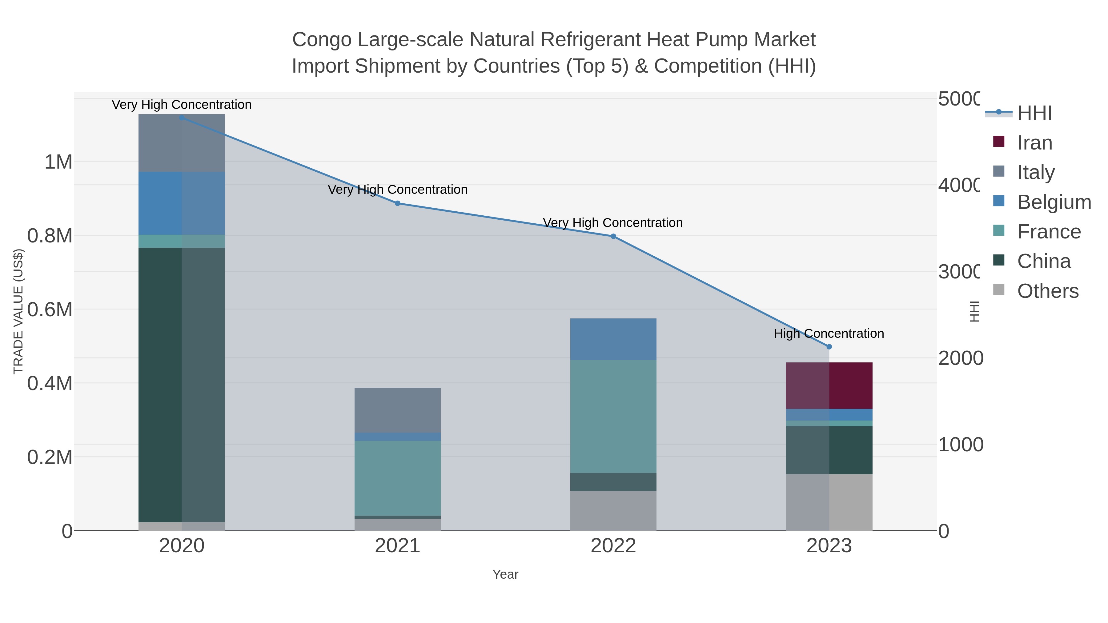 Congo Large-scale Natural Refrigerant Heat Pump Market Import Shipment by Countries (Top 5) & Competition (HHI)
