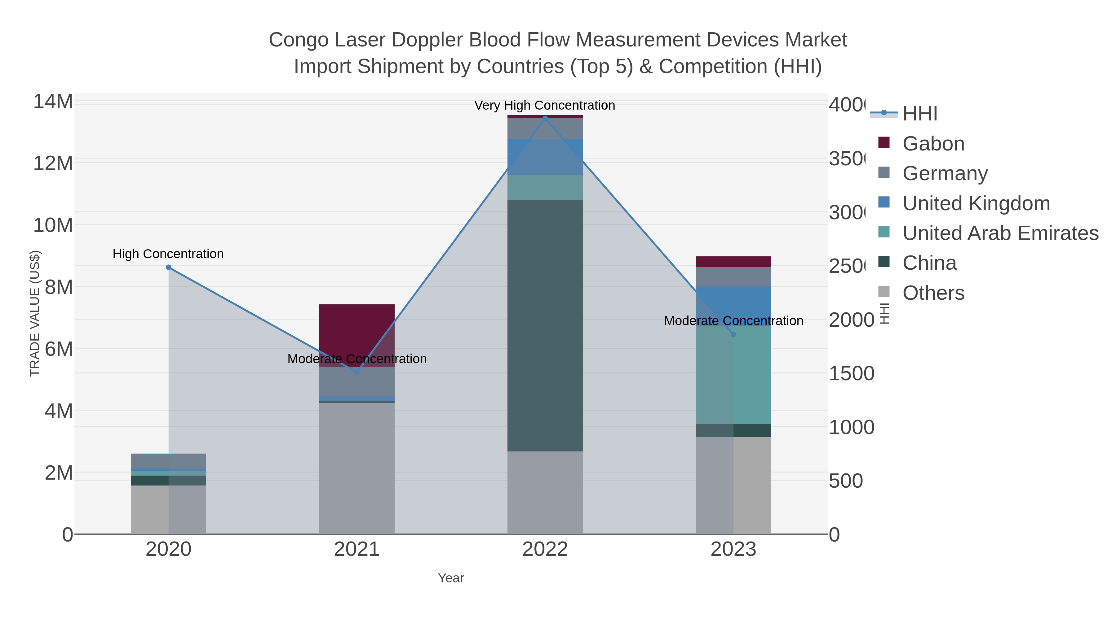 Congo Laser Doppler Blood Flow Measurement Devices Market Import Shipment by Countries (Top 5) & Competition (HHI)