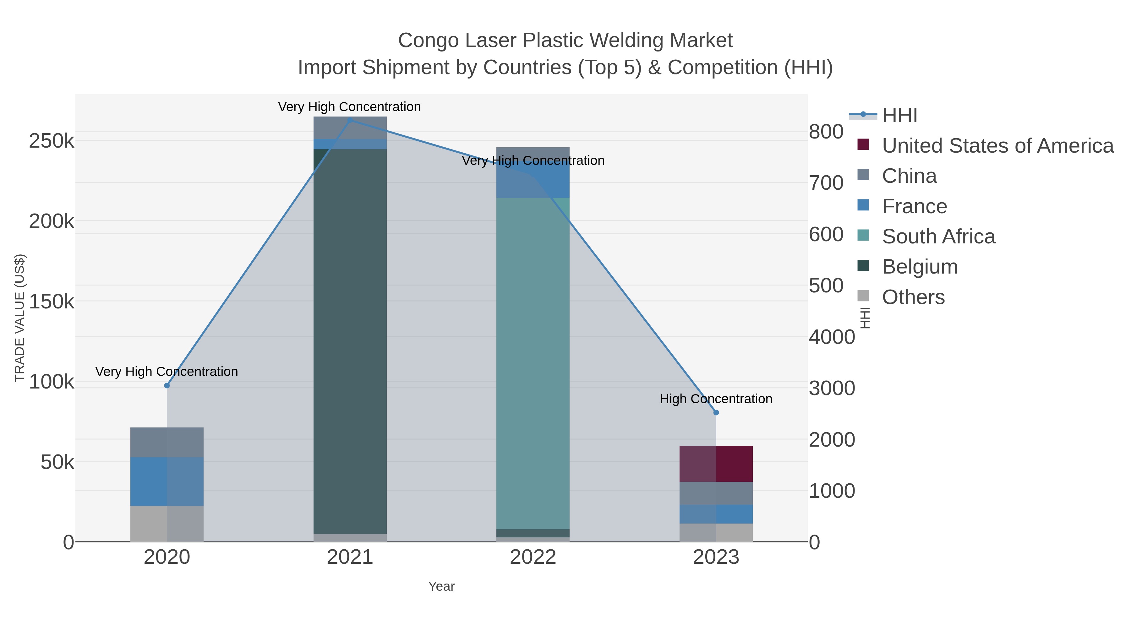 Congo Laser Plastic Welding Market Import Shipment by Countries (Top 5) & Competition (HHI)