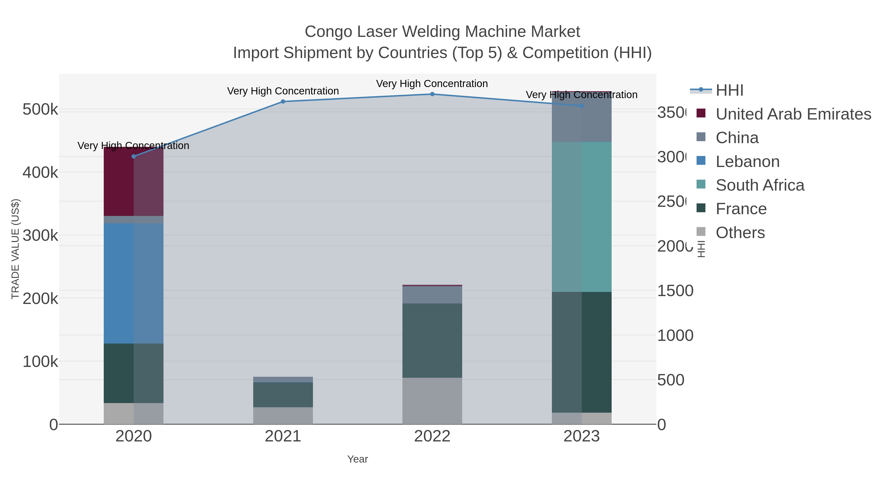 Congo Laser Welding Machine Market Import Shipment by Countries (Top 5) & Competition (HHI)