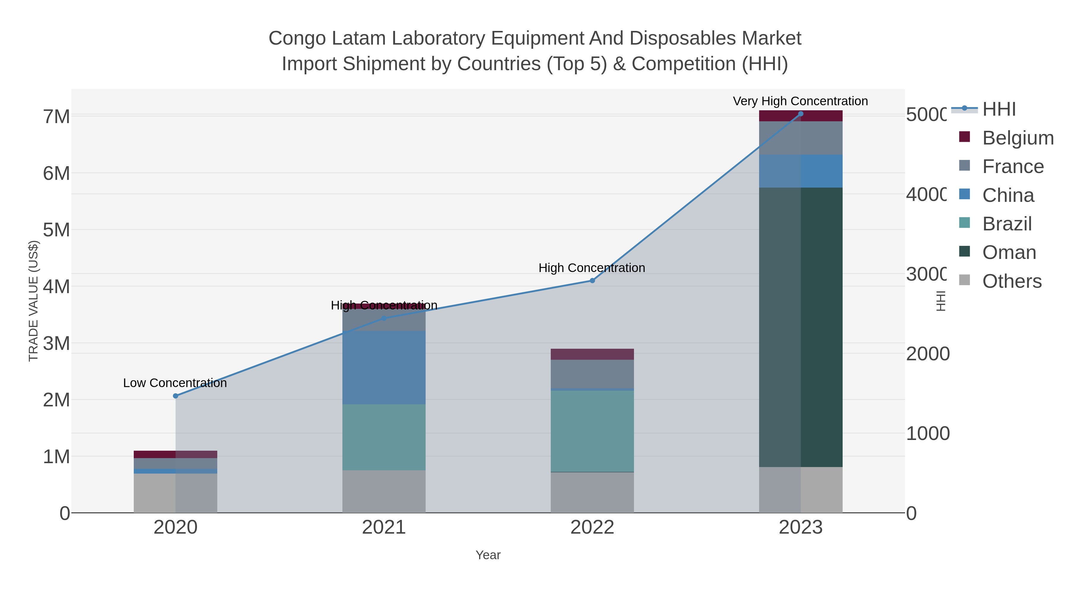 Congo Latam Laboratory Equipment And Disposables Market Import Shipment by Countries (Top 5) & Competition (HHI)