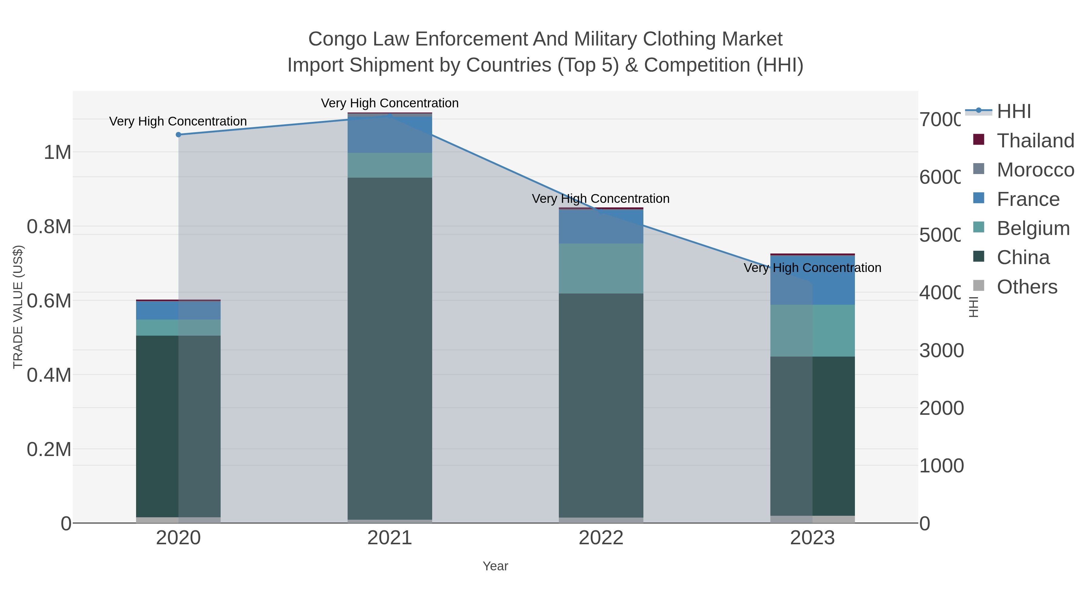 Congo Law Enforcement And Military Clothing Market Import Shipment by Countries (Top 5) & Competition (HHI)