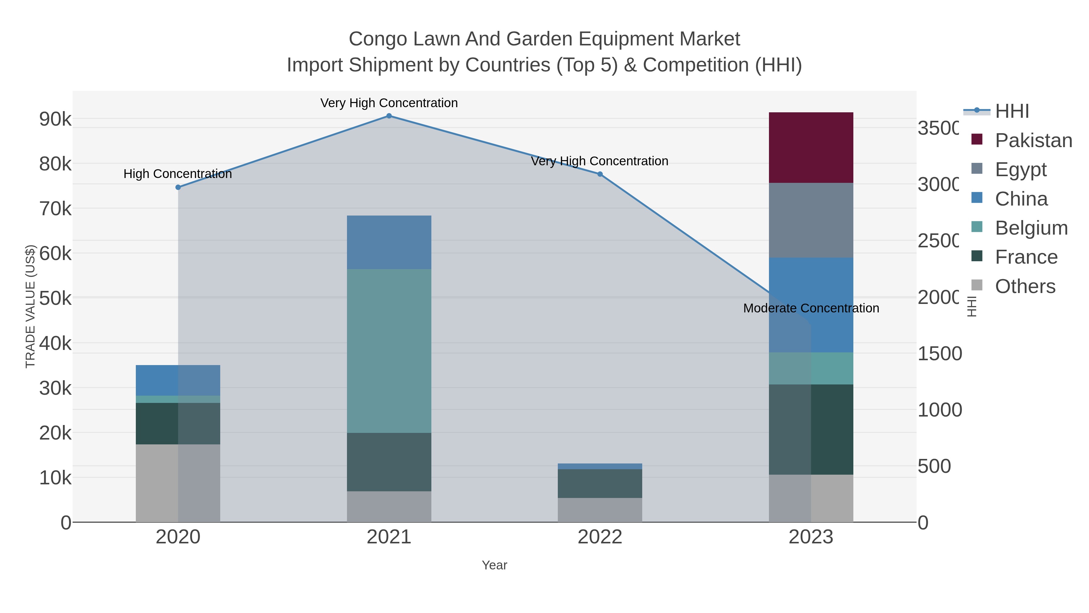 Congo Lawn And Garden Equipment Market Import Shipment by Countries (Top 5) & Competition (HHI)