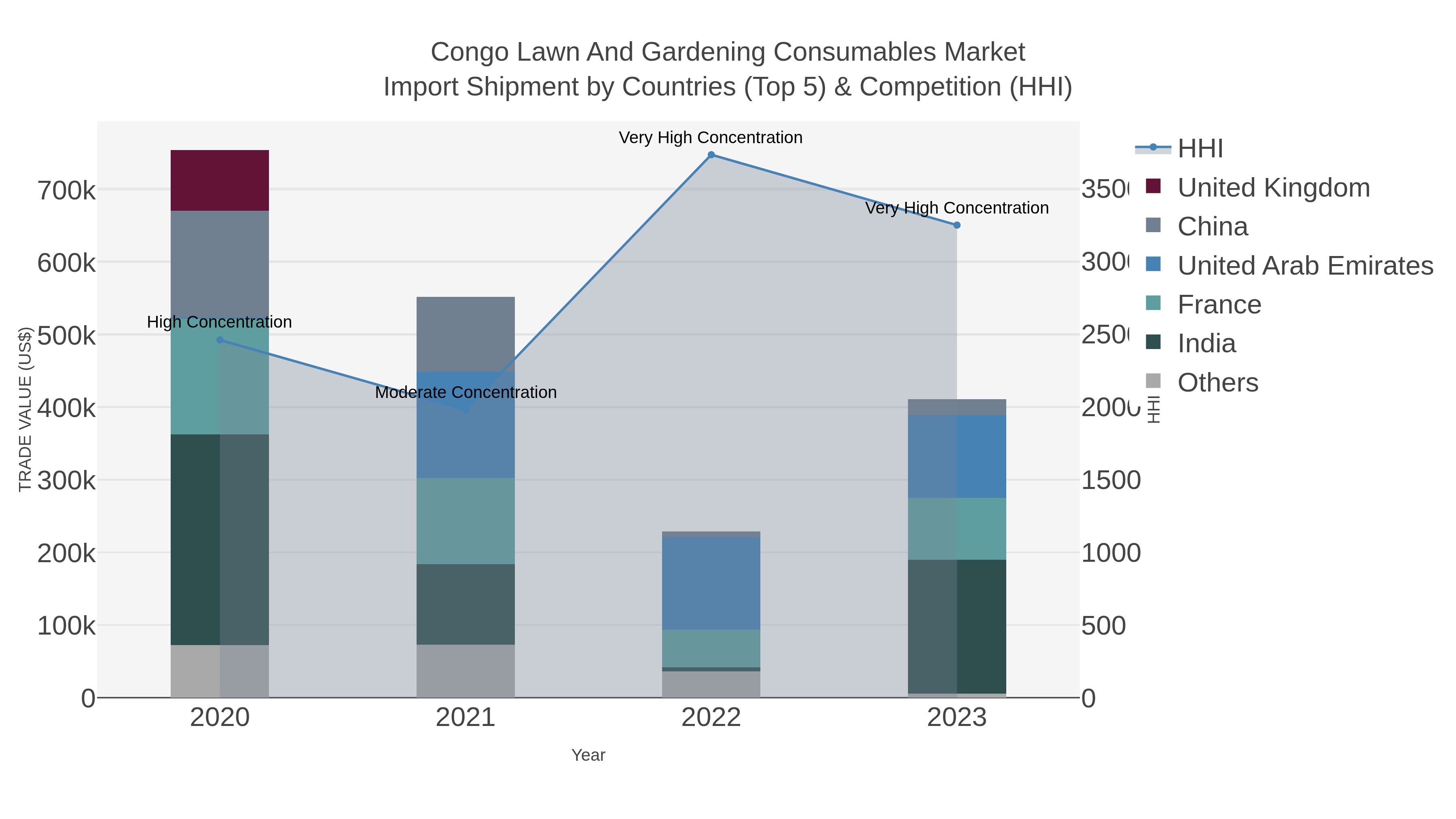 Congo Lawn And Gardening Consumables Market Import Shipment by Countries (Top 5) & Competition (HHI)