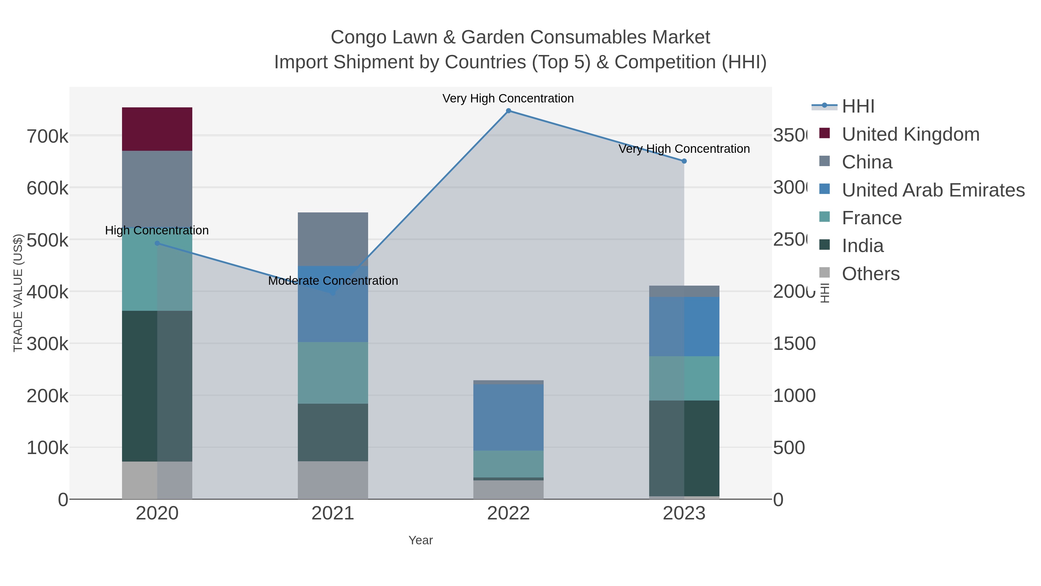 Congo Lawn & Garden Consumables Market Import Shipment by Countries (Top 5) & Competition (HHI)