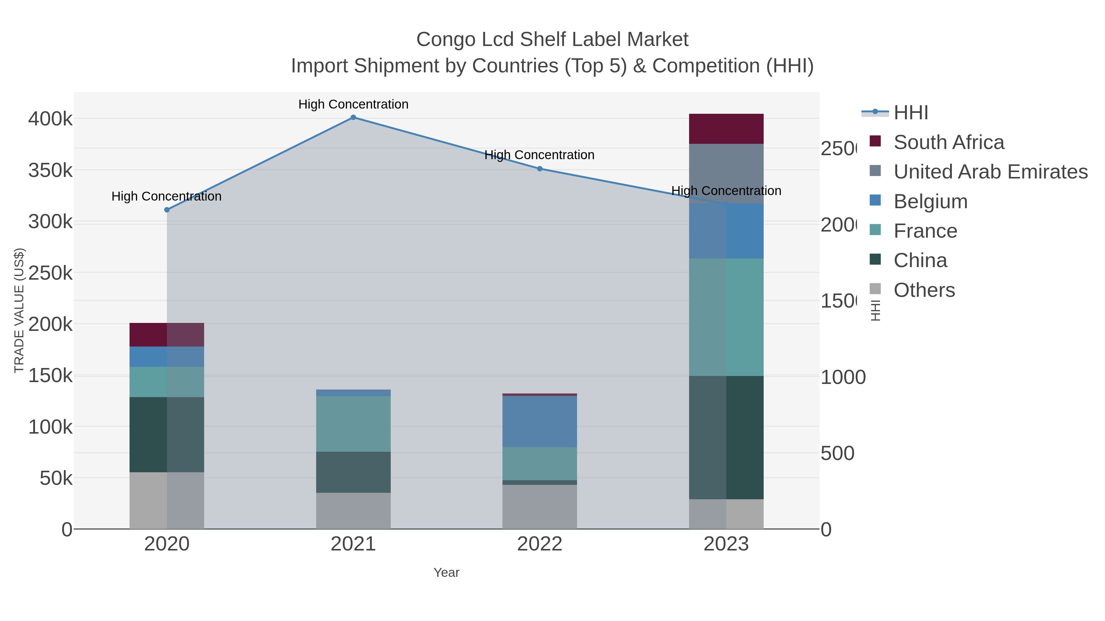 Congo Lcd Shelf Label Market Import Shipment by Countries (Top 5) & Competition (HHI)