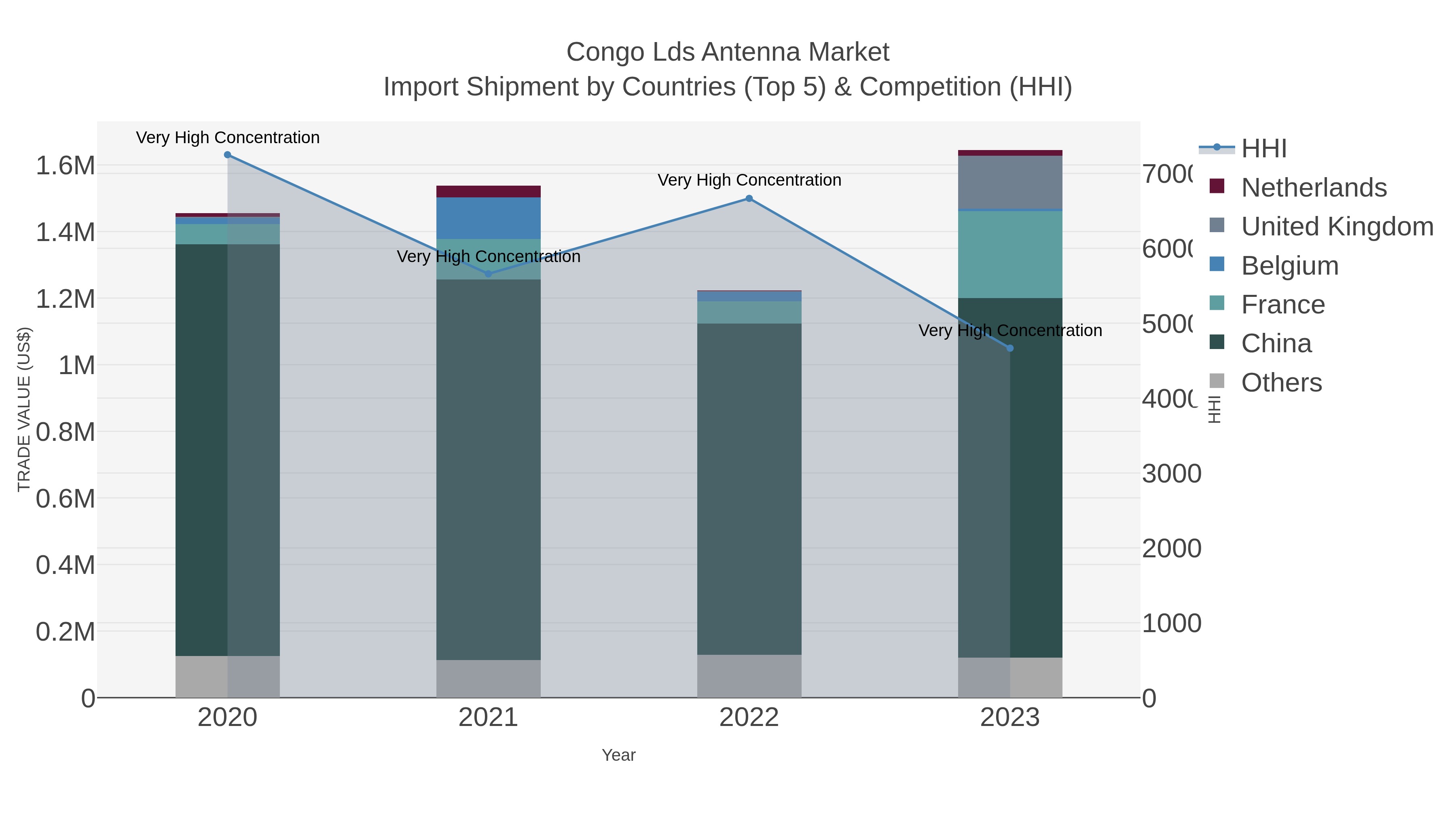 Congo Lds Antenna Market Import Shipment by Countries (Top 5) & Competition (HHI)