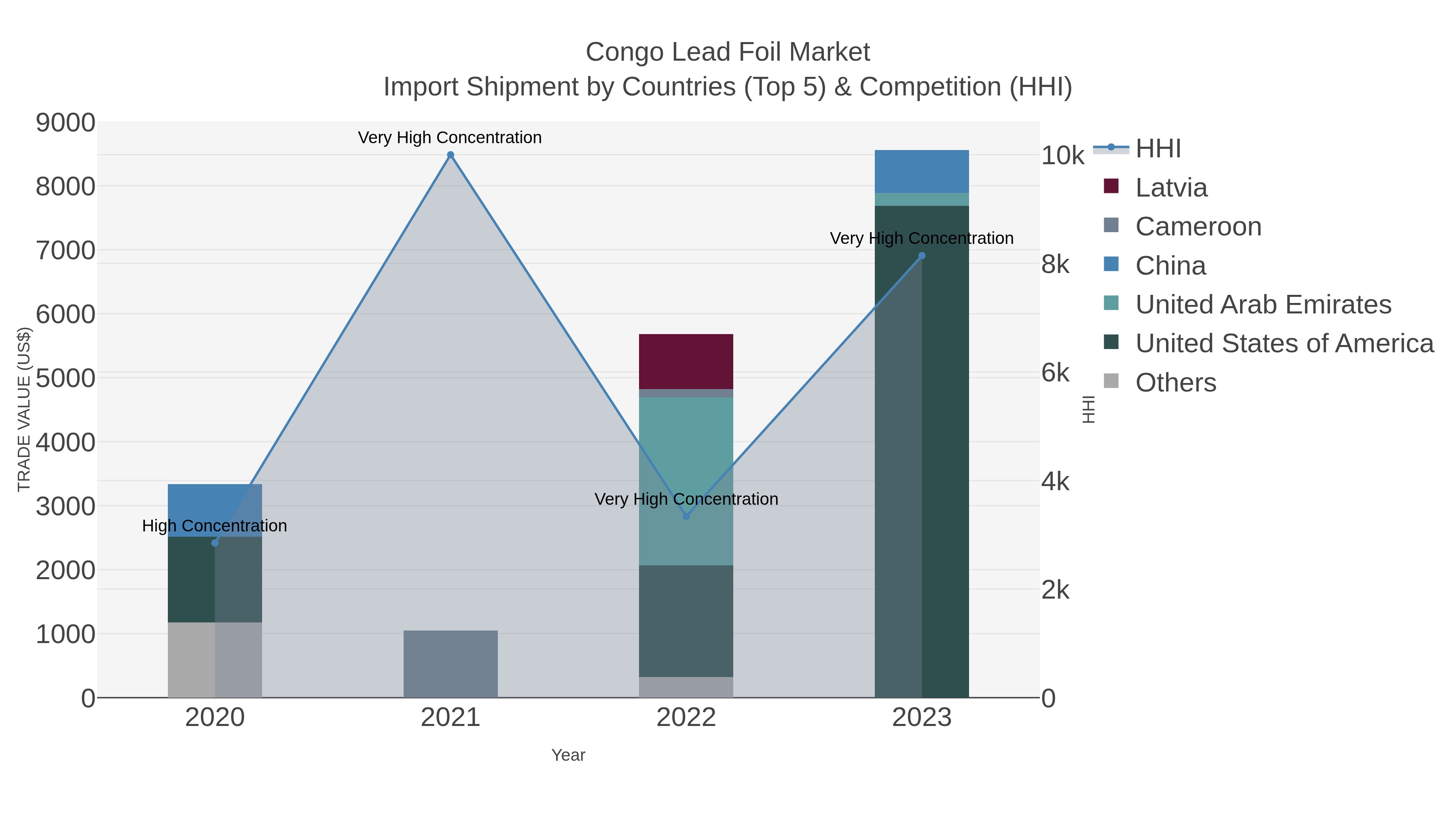 Congo Lead Foil Market Import Shipment by Countries (Top 5) & Competition (HHI)
