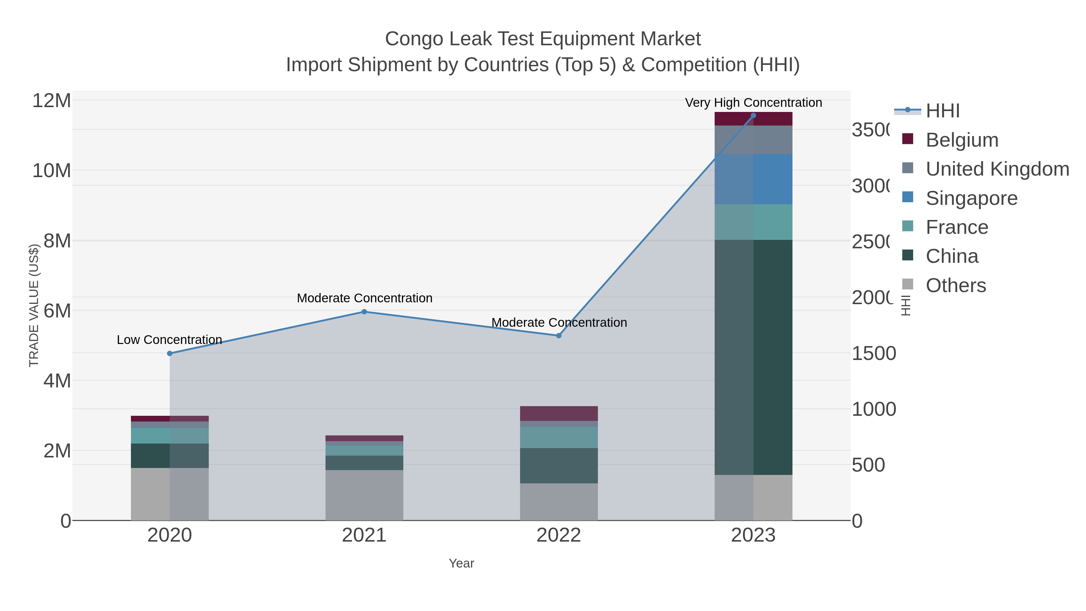 Congo Leak Test Equipment Market Import Shipment by Countries (Top 5) & Competition (HHI)