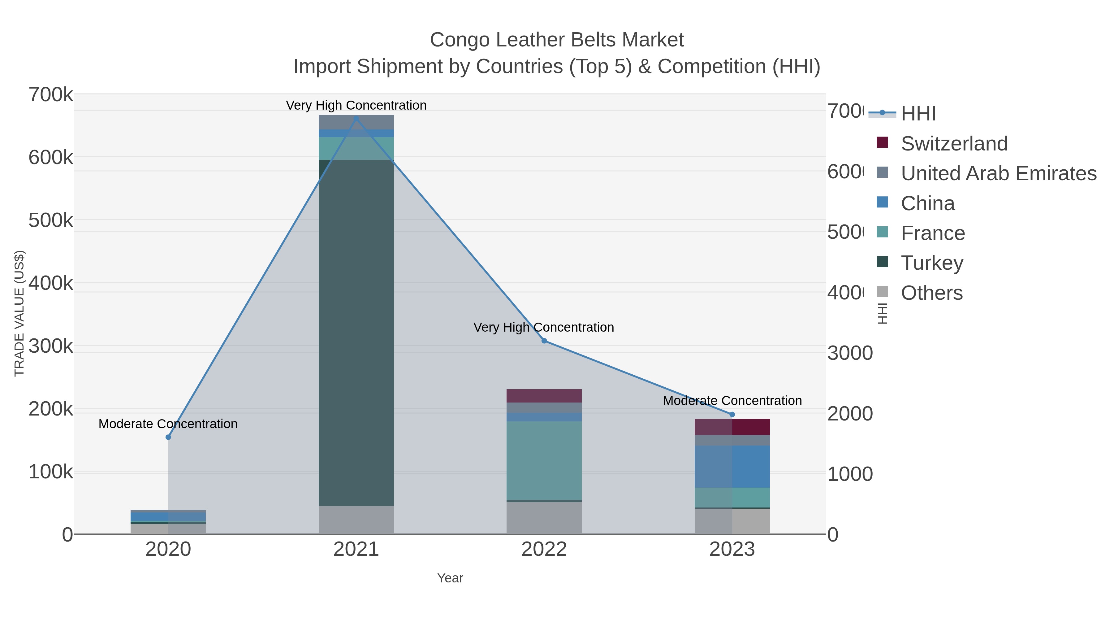 Congo Leather Belts Market Import Shipment by Countries (Top 5) & Competition (HHI)