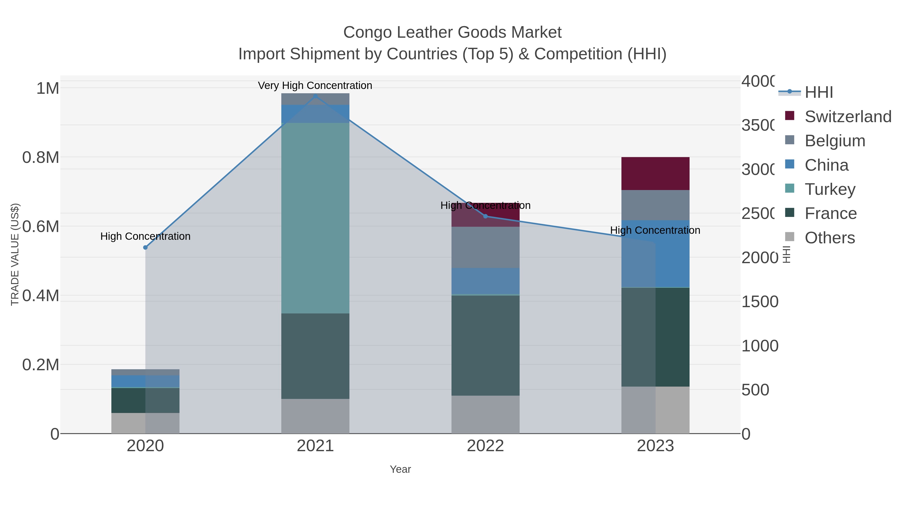 Congo Leather Goods Market Import Shipment by Countries (Top 5) & Competition (HHI)