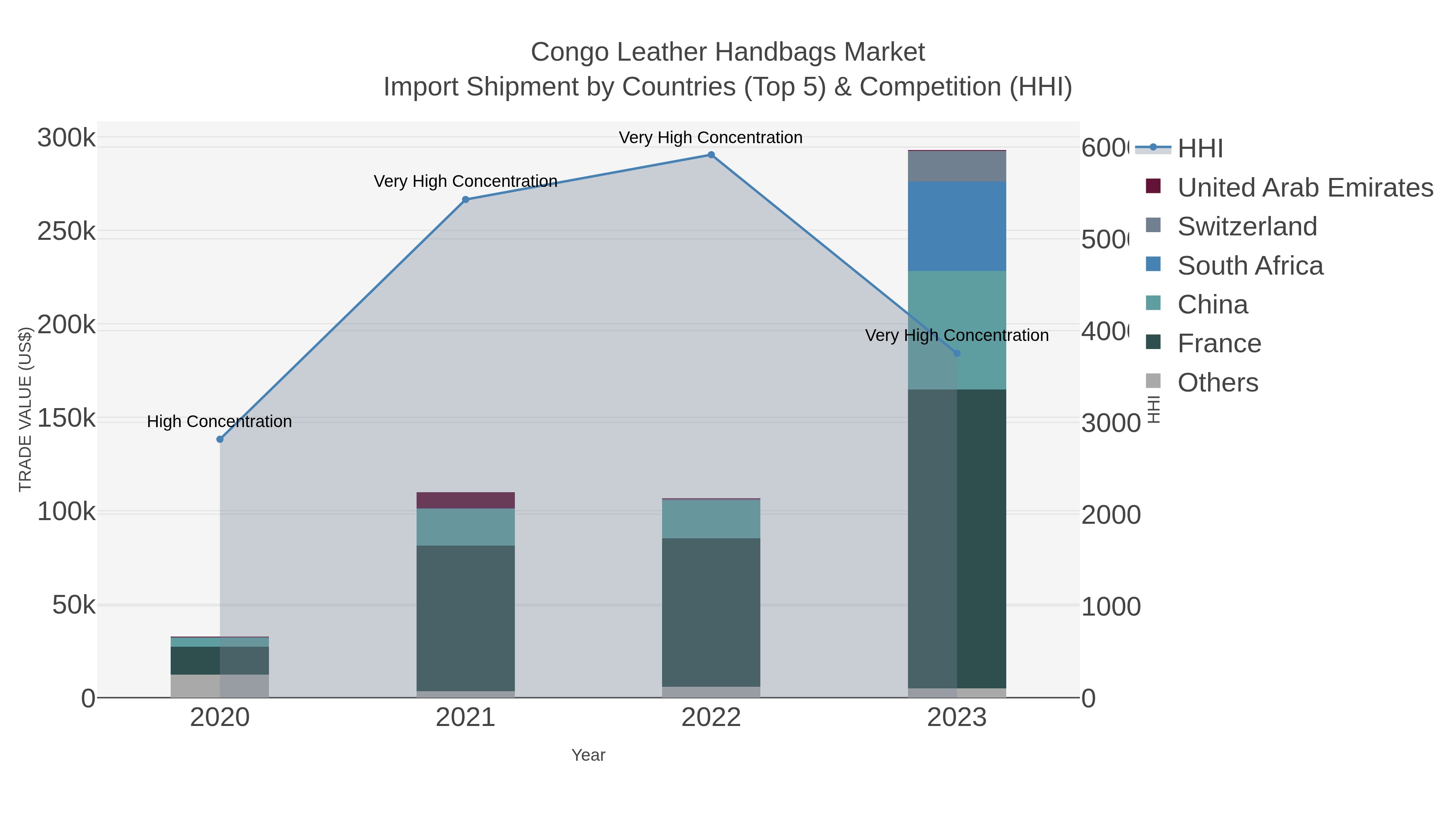 Congo Leather Handbags Market Import Shipment by Countries (Top 5) & Competition (HHI)