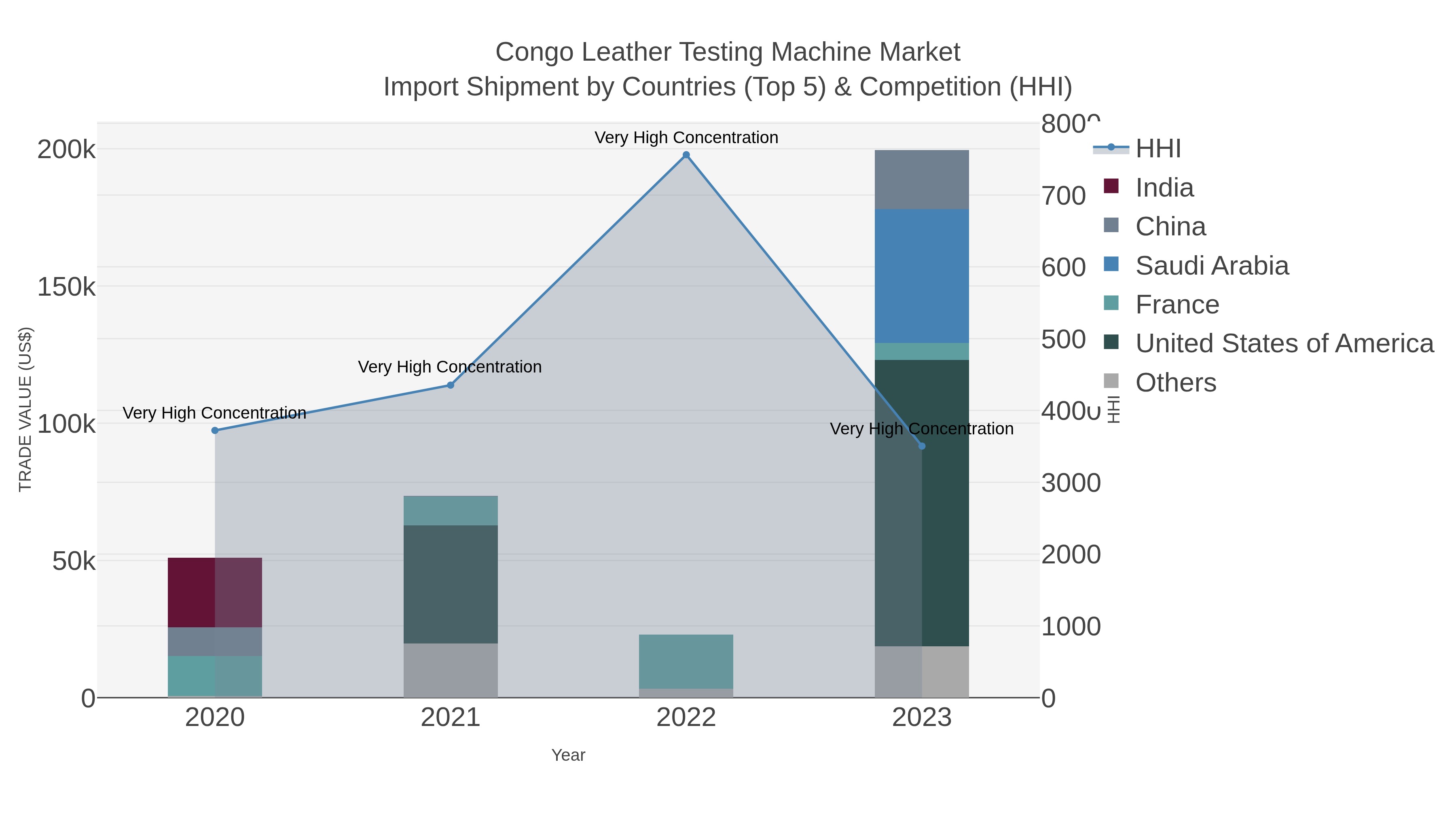 Congo Leather Testing Machine Market Import Shipment by Countries (Top 5) & Competition (HHI)
