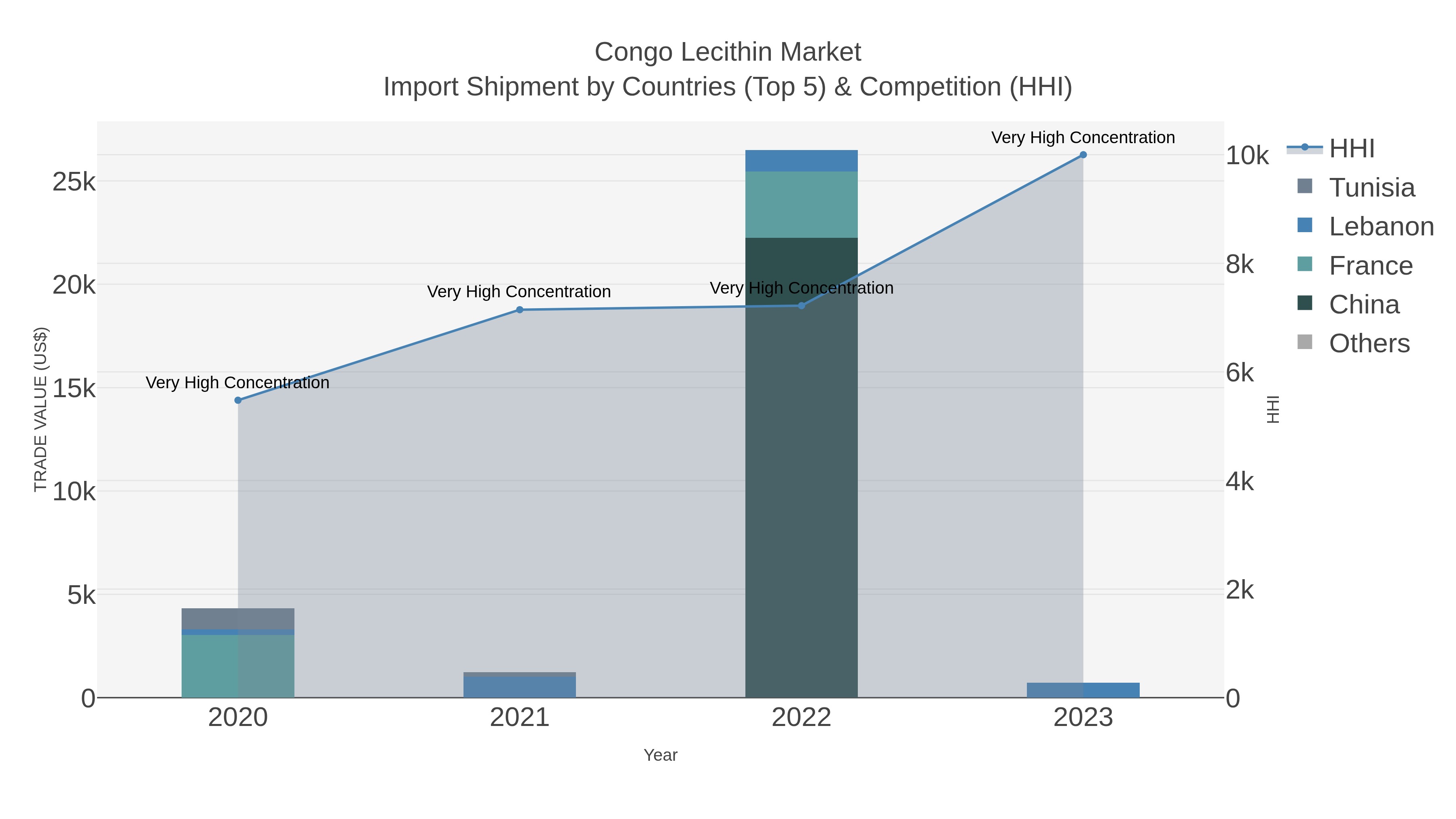 Congo Lecithin Market Import Shipment by Countries (Top 5) & Competition (HHI)