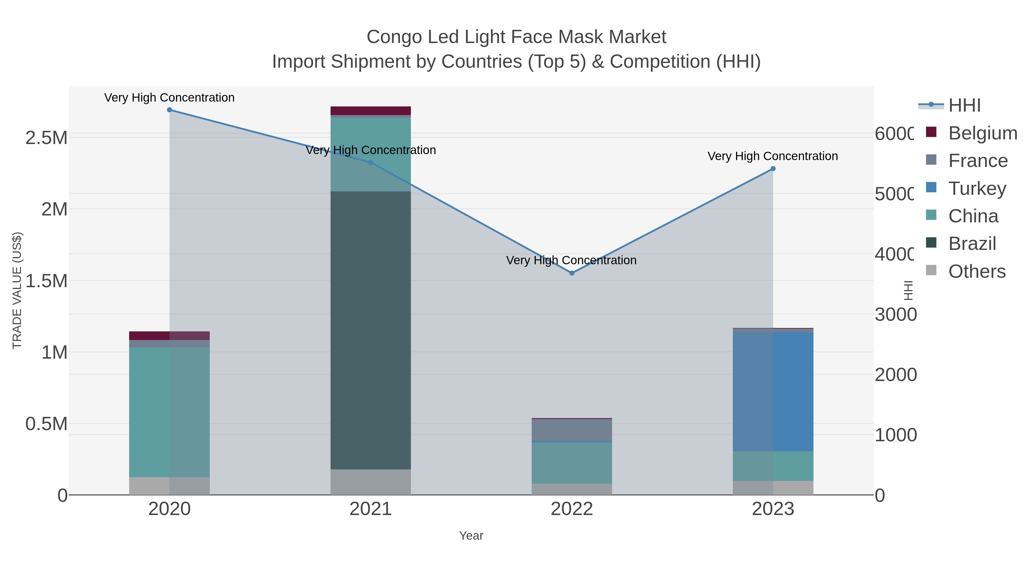 Congo Led Light Face Mask Market Import Shipment by Countries (Top 5) & Competition (HHI)