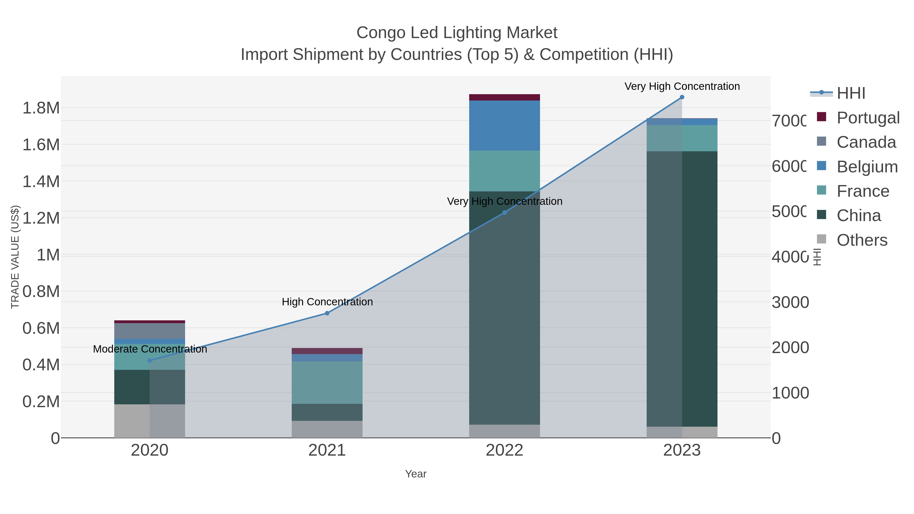 Congo Led Lighting Market Import Shipment by Countries (Top 5) & Competition (HHI)