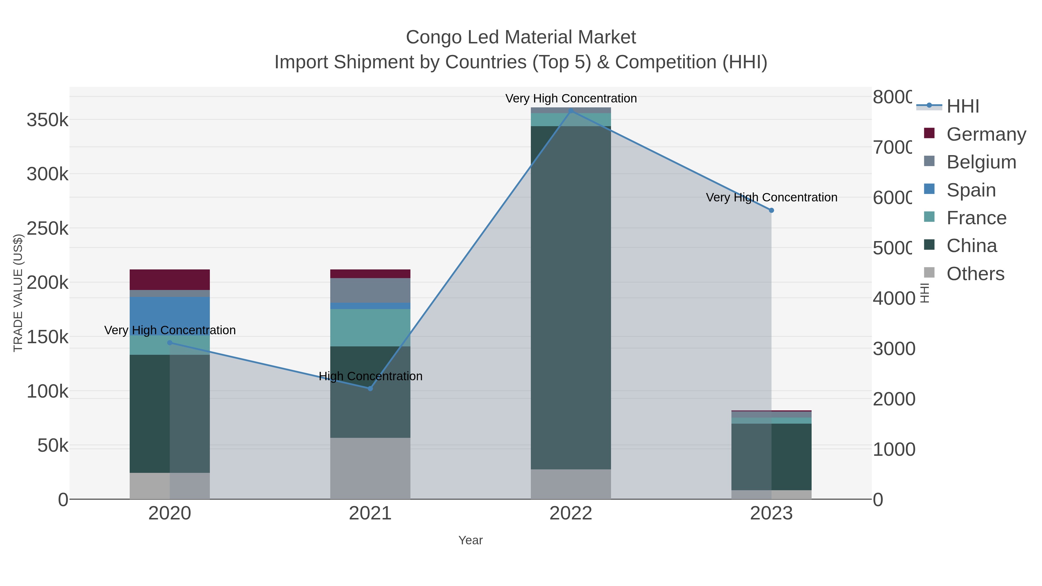 Congo Led Material Market Import Shipment by Countries (Top 5) & Competition (HHI)