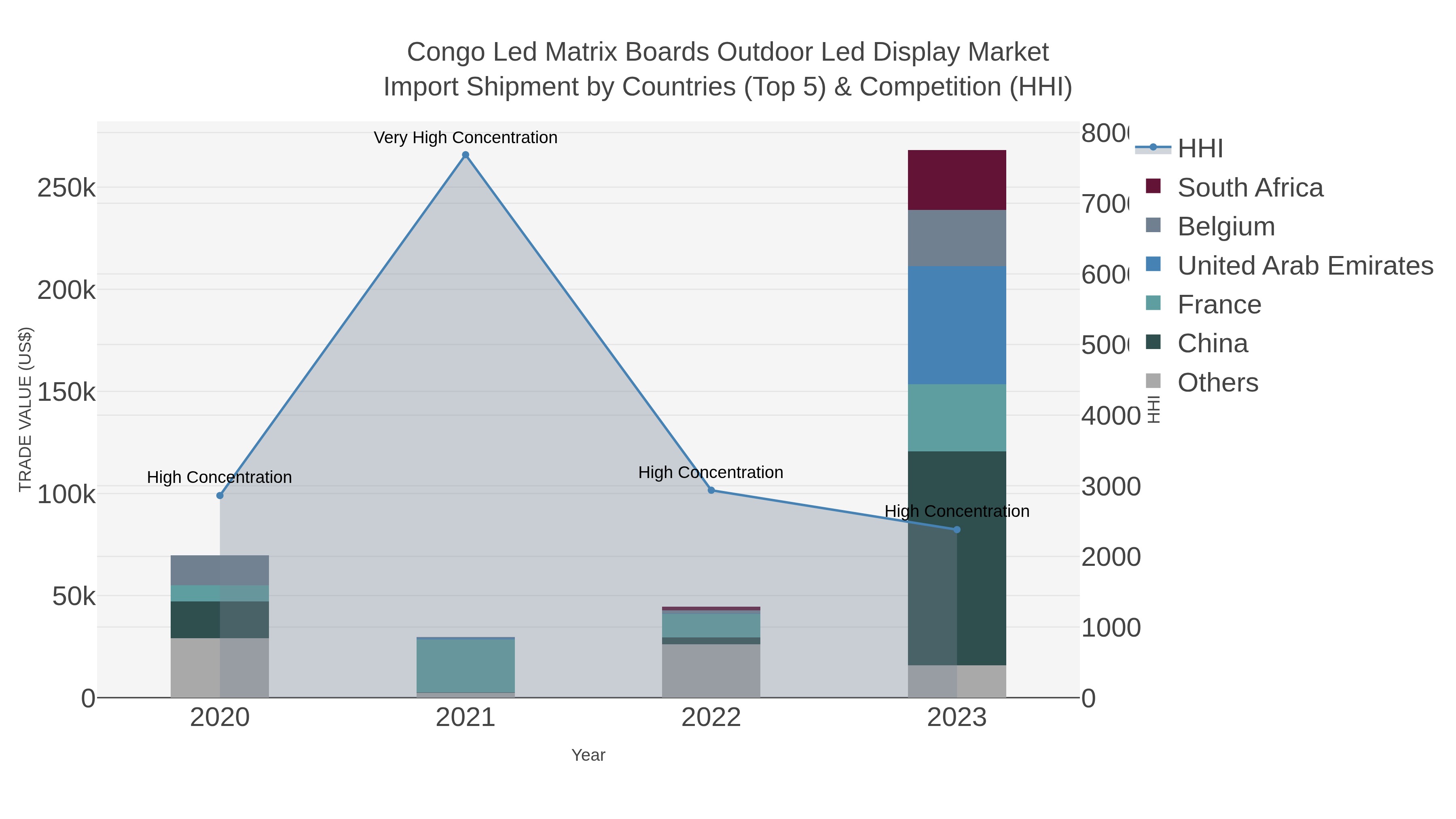 Congo Led Matrix Boards Outdoor Led Display Market Import Shipment by Countries (Top 5) & Competition (HHI)