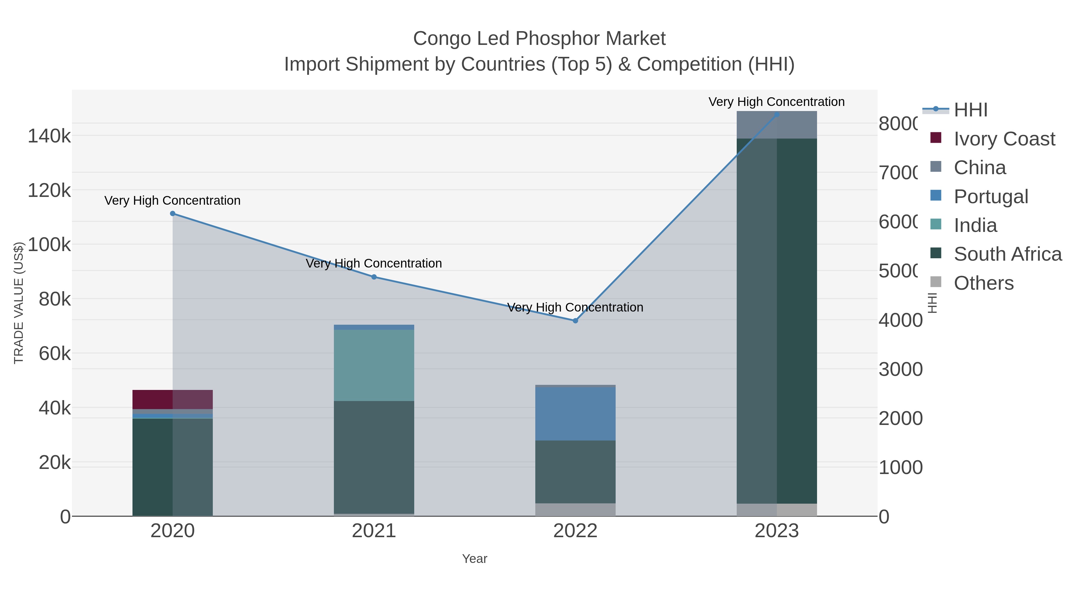 Congo Led Phosphor Market Import Shipment by Countries (Top 5) & Competition (HHI)