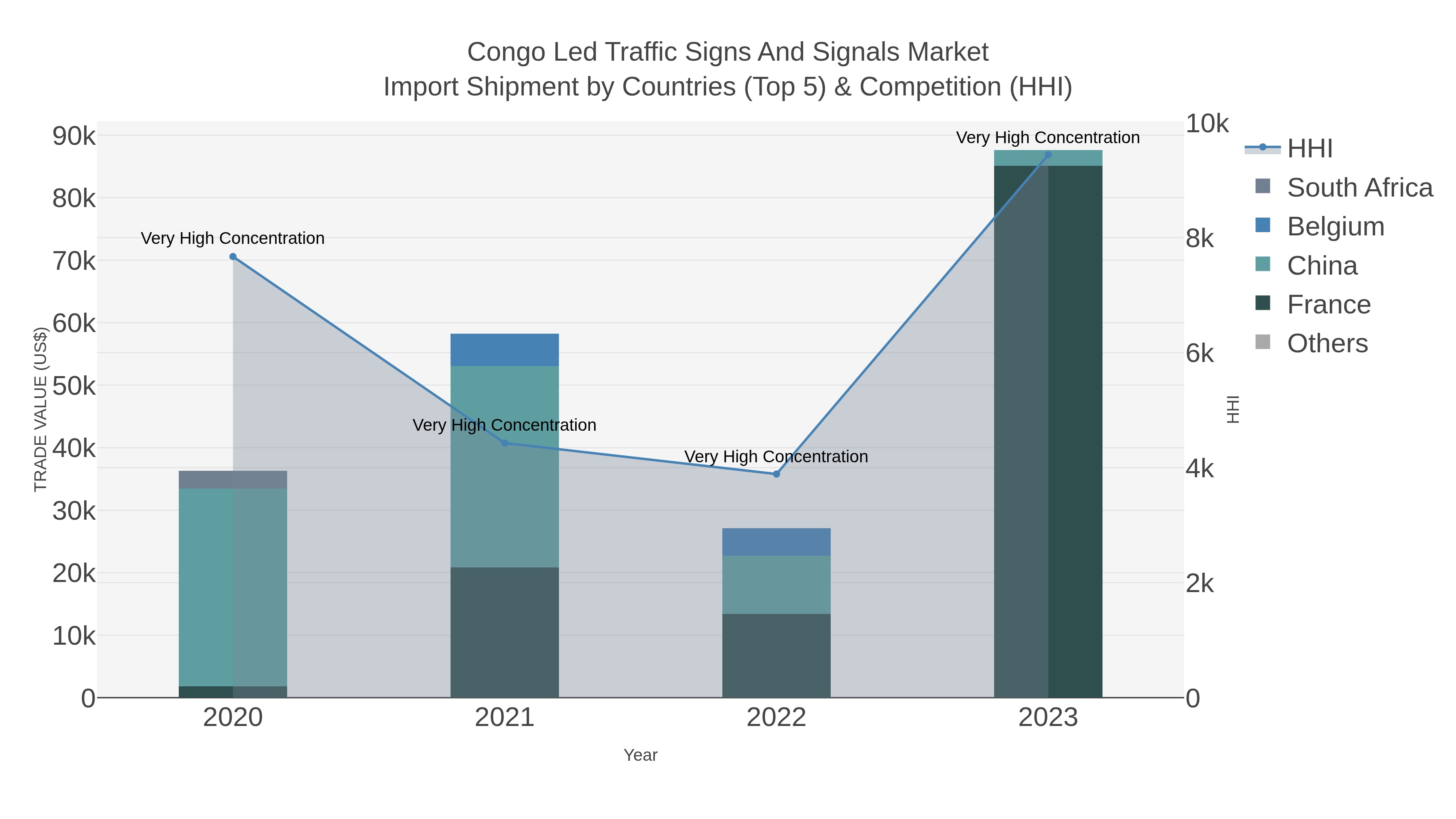 Congo Led Traffic Signs And Signals Market Import Shipment by Countries (Top 5) & Competition (HHI)