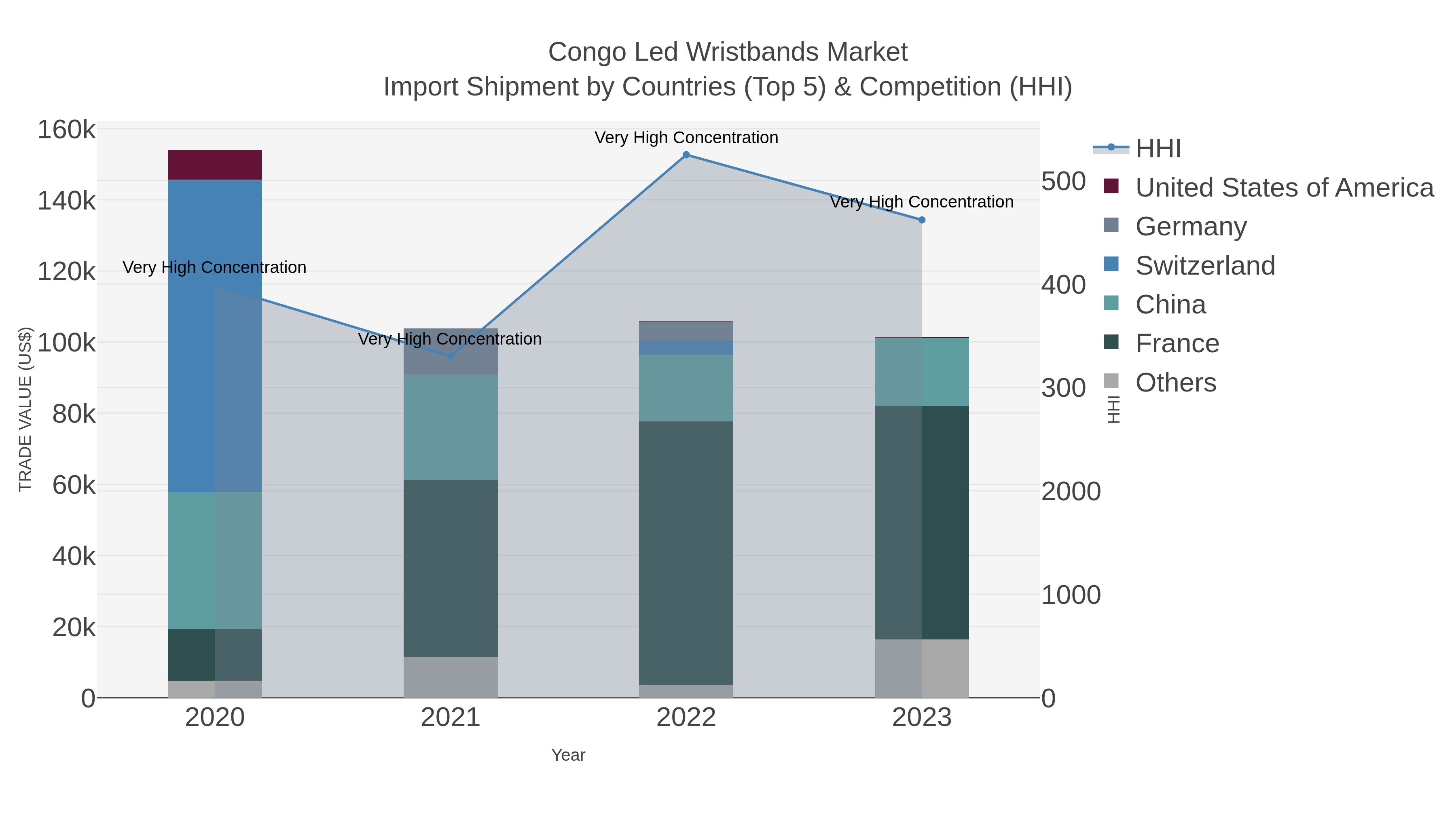Congo Led Wristbands Market Import Shipment by Countries (Top 5) & Competition (HHI)