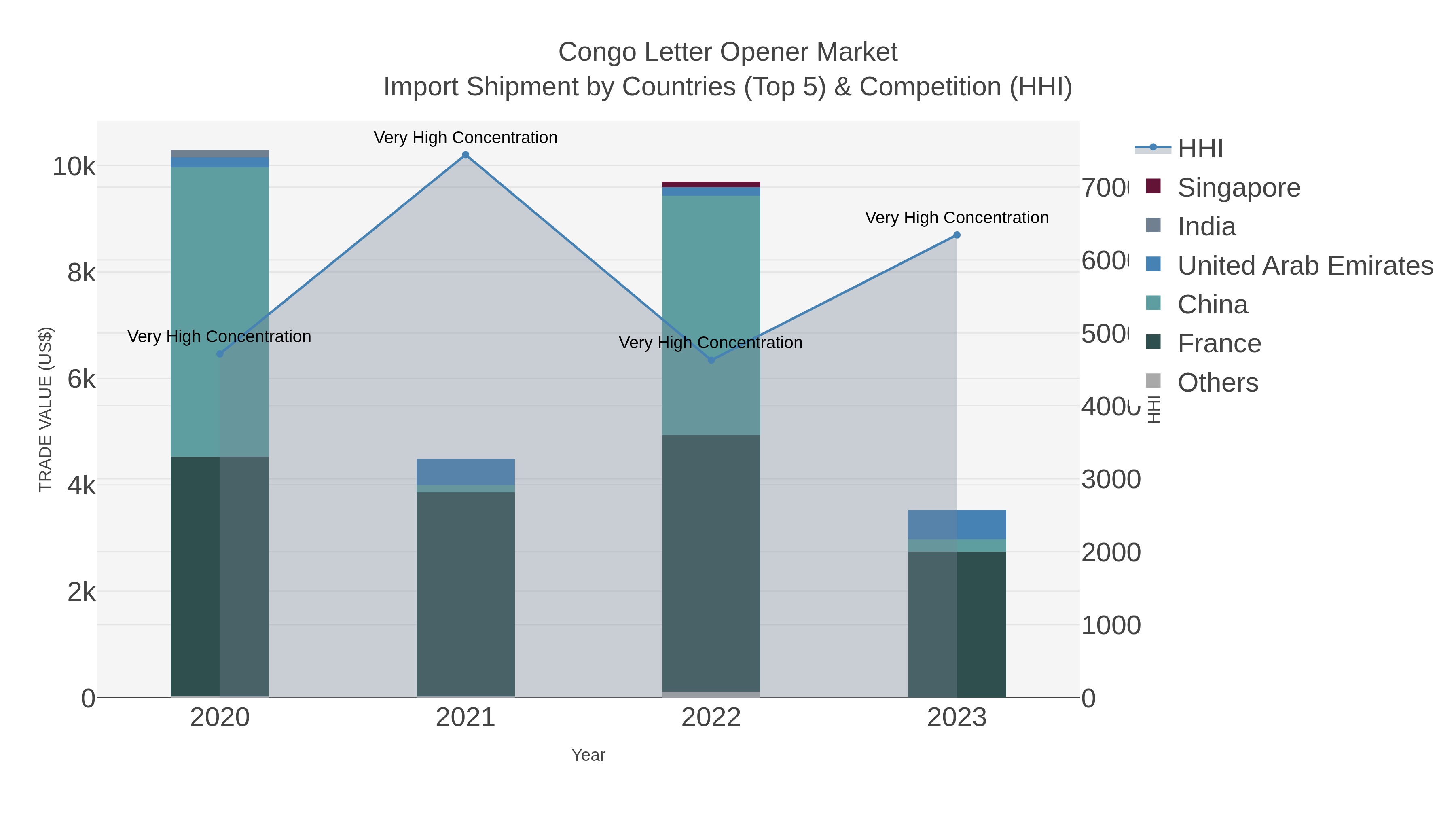 Congo Letter Opener Market Import Shipment by Countries (Top 5) & Competition (HHI)