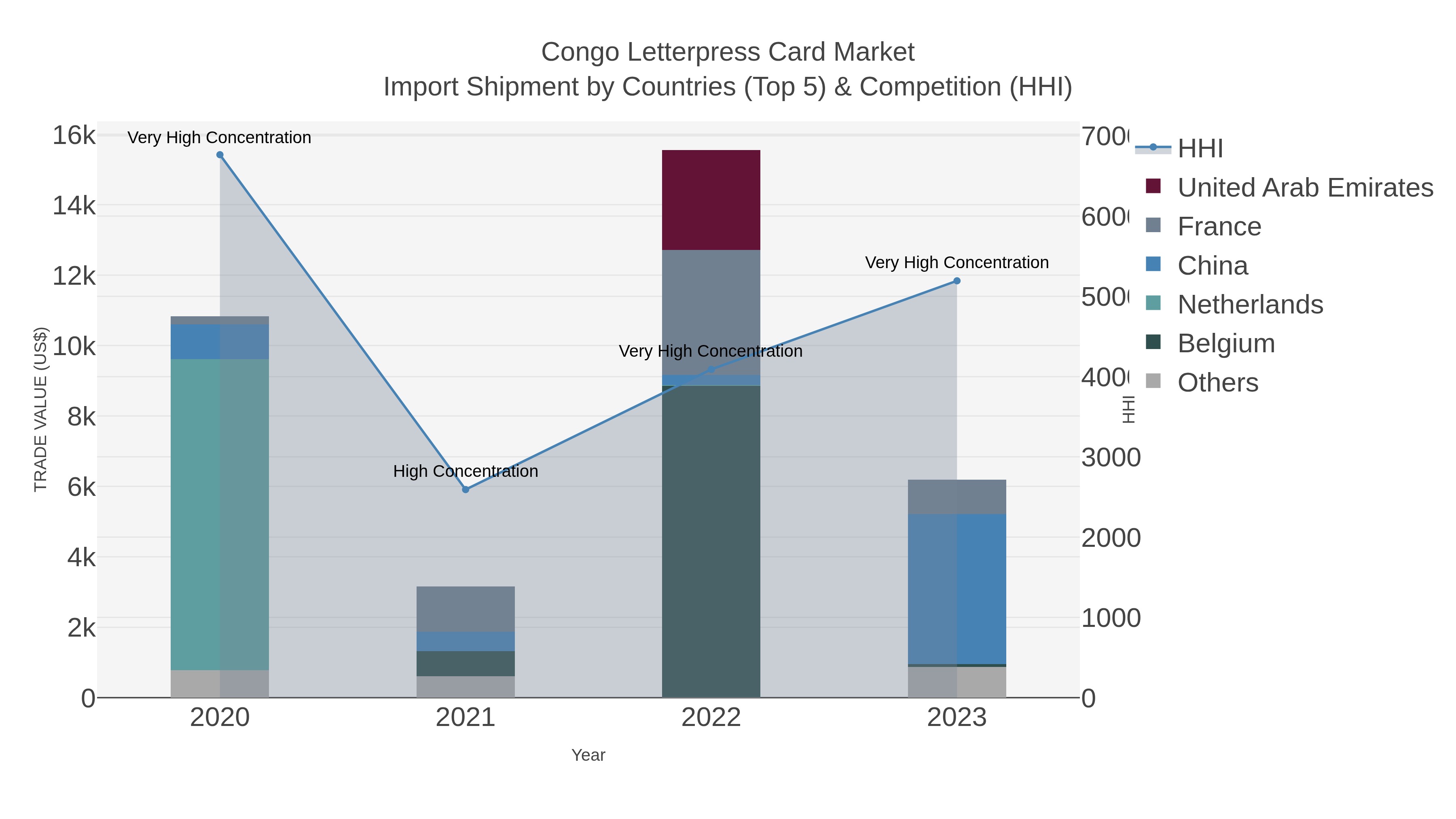 Congo Letterpress Card Market Import Shipment by Countries (Top 5) & Competition (HHI)