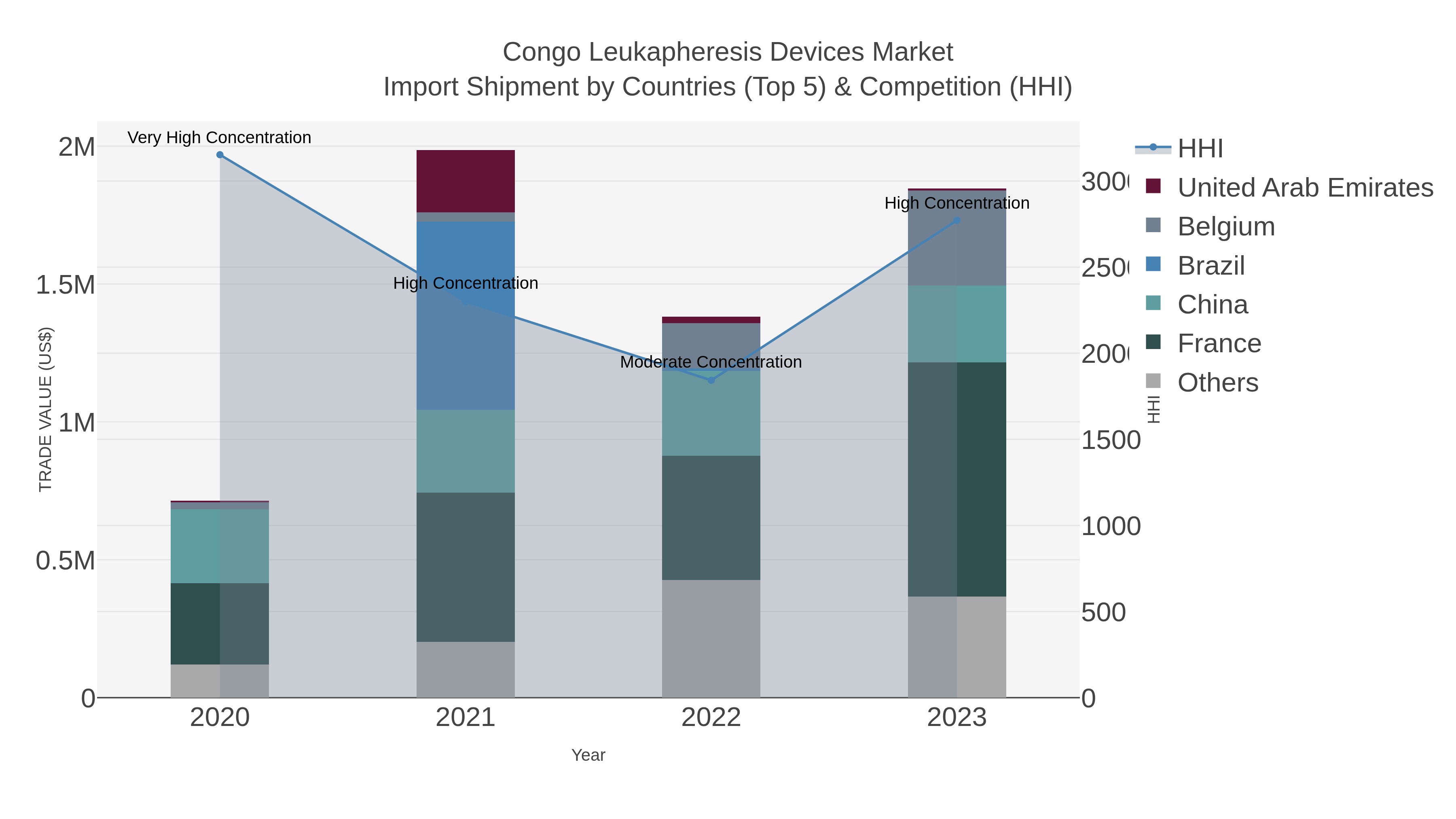 Congo Leukapheresis Devices Market Import Shipment by Countries (Top 5) & Competition (HHI)