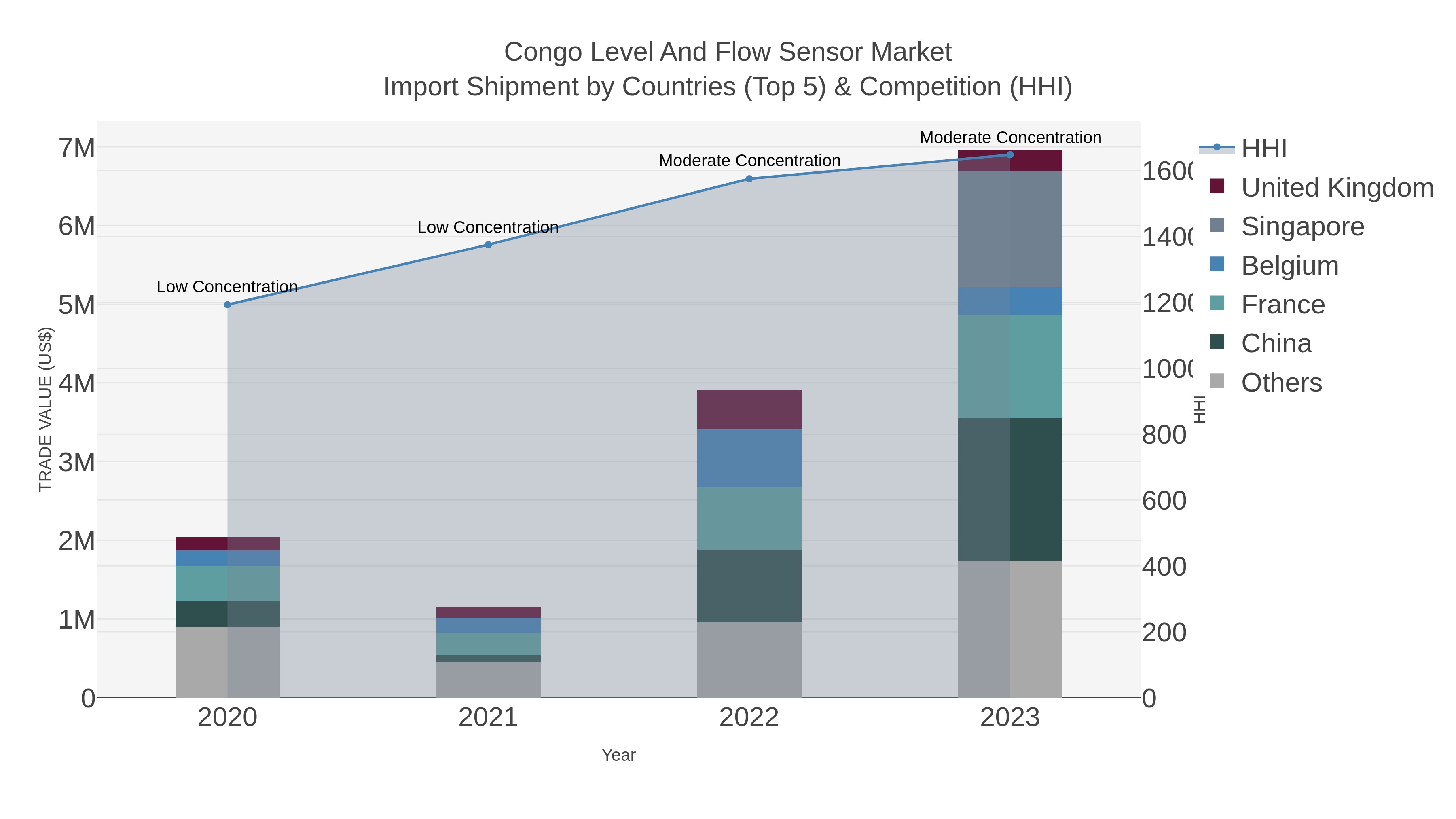 Congo Level And Flow Sensor Market Import Shipment by Countries (Top 5) & Competition (HHI)