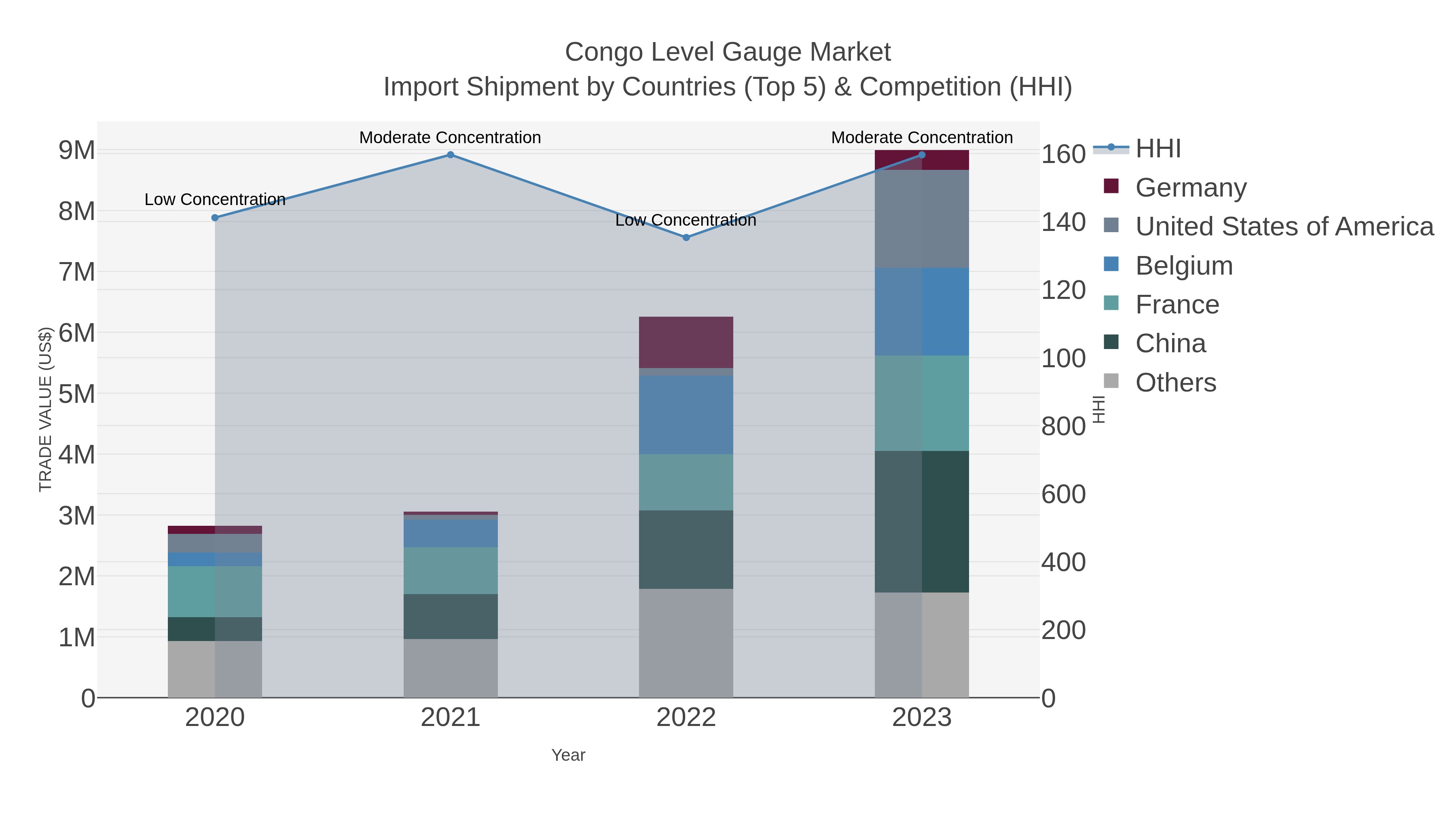 Congo Level Gauge Market Import Shipment by Countries (Top 5) & Competition (HHI)