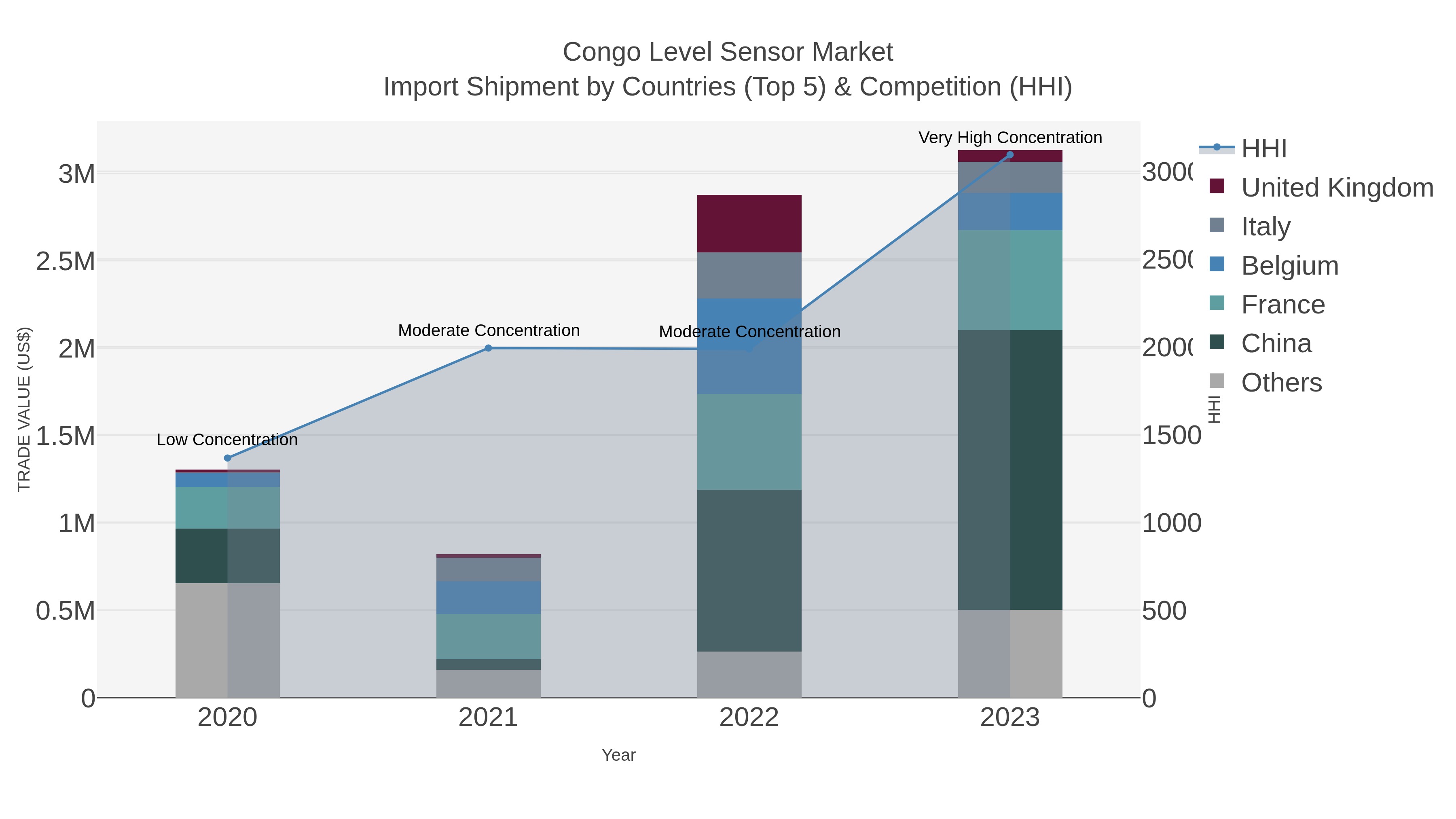 Congo Level Sensor Market Import Shipment by Countries (Top 5) & Competition (HHI)