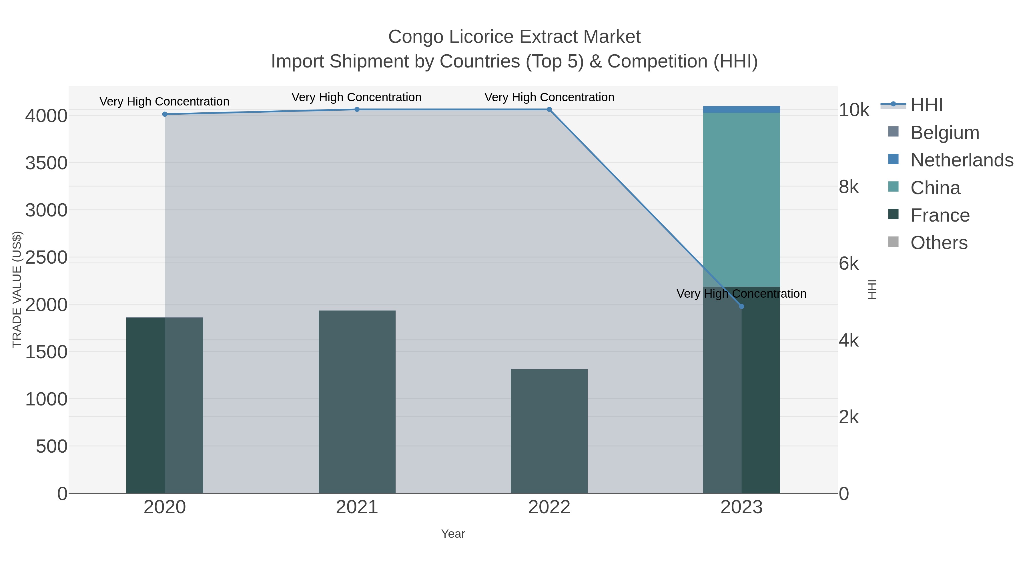 Congo Licorice Extract Market Import Shipment by Countries (Top 5) & Competition (HHI)