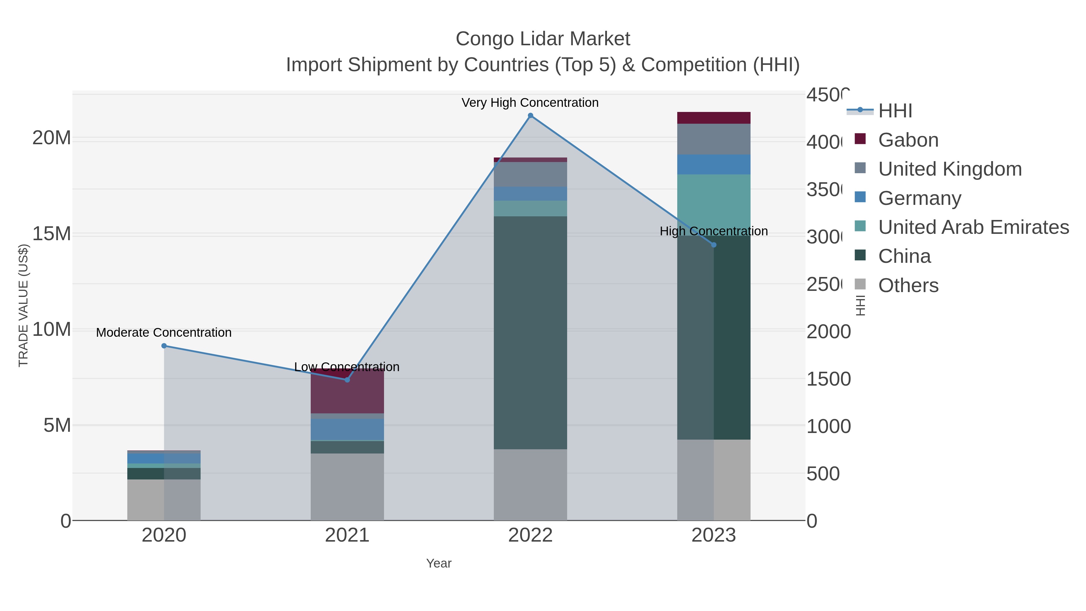 Congo Lidar Market Import Shipment by Countries (Top 5) & Competition (HHI)