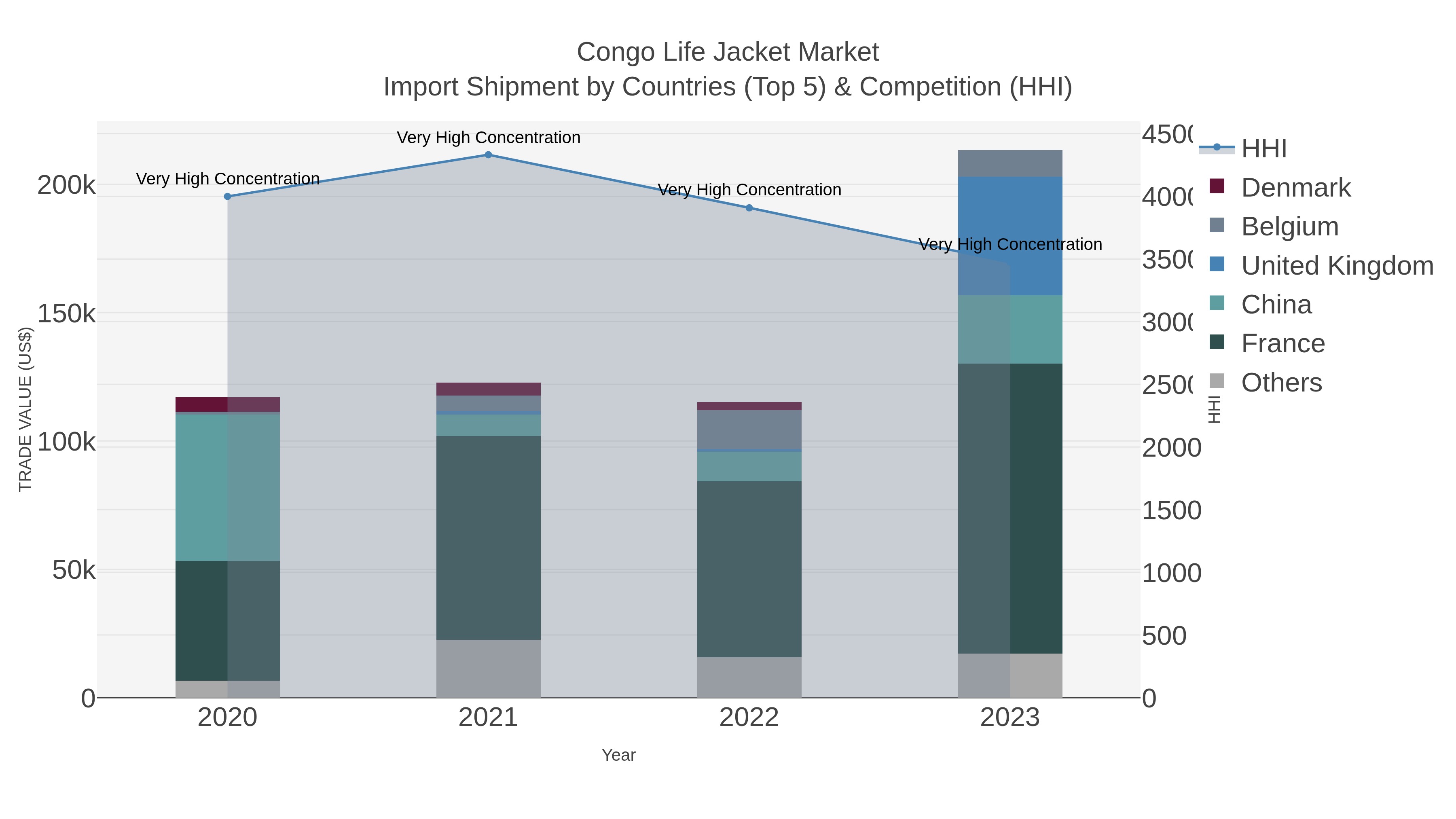 Congo Life Jacket Market Import Shipment by Countries (Top 5) & Competition (HHI)