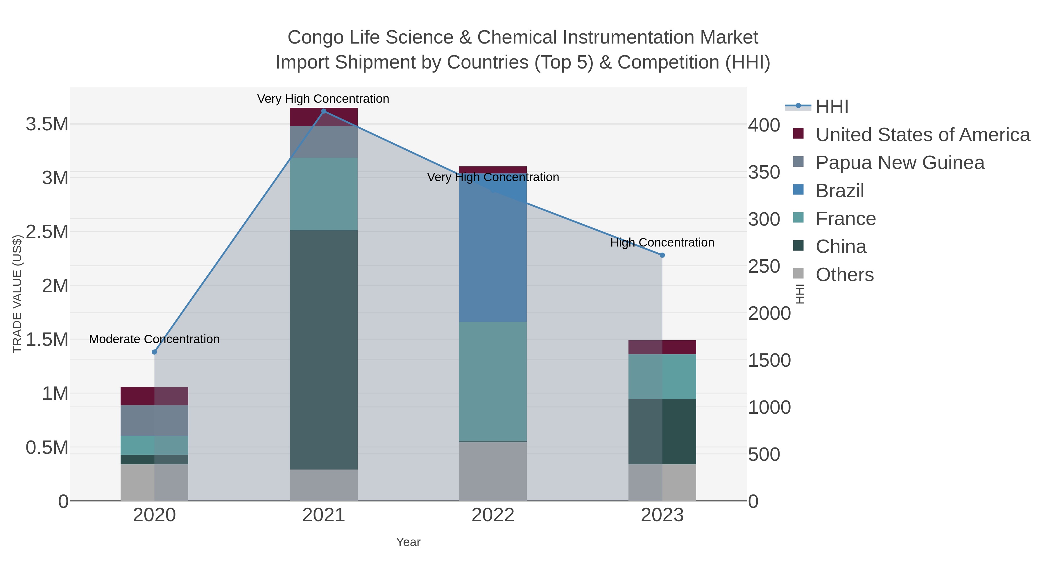 Congo Life Science & Chemical Instrumentation Market Import Shipment by Countries (Top 5) & Competition (HHI)
