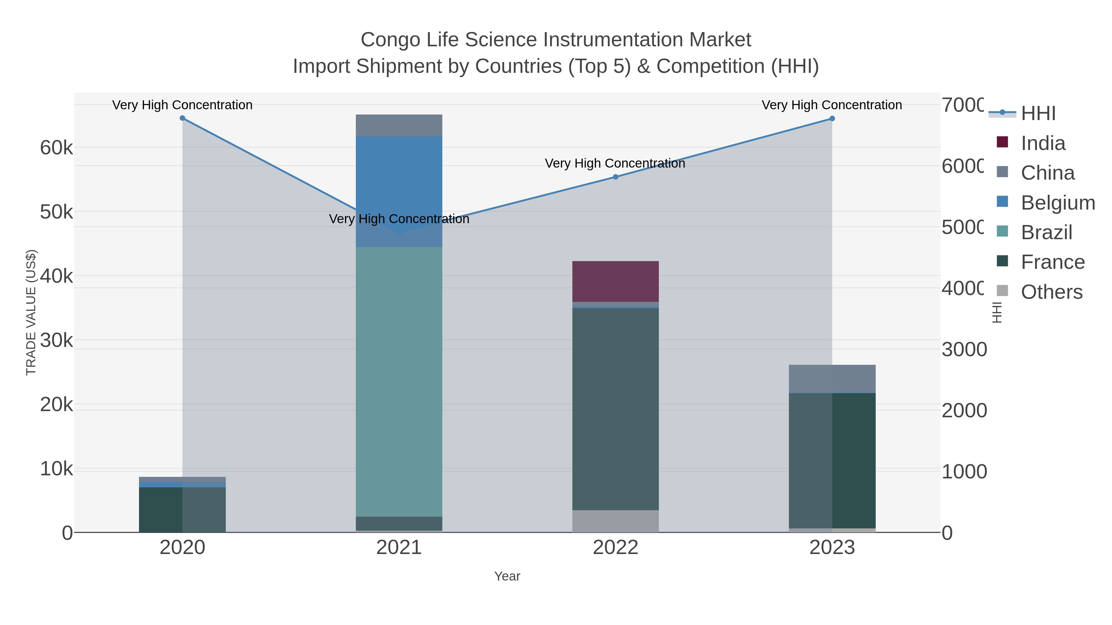 Congo Life Science Instrumentation Market Import Shipment by Countries (Top 5) & Competition (HHI)