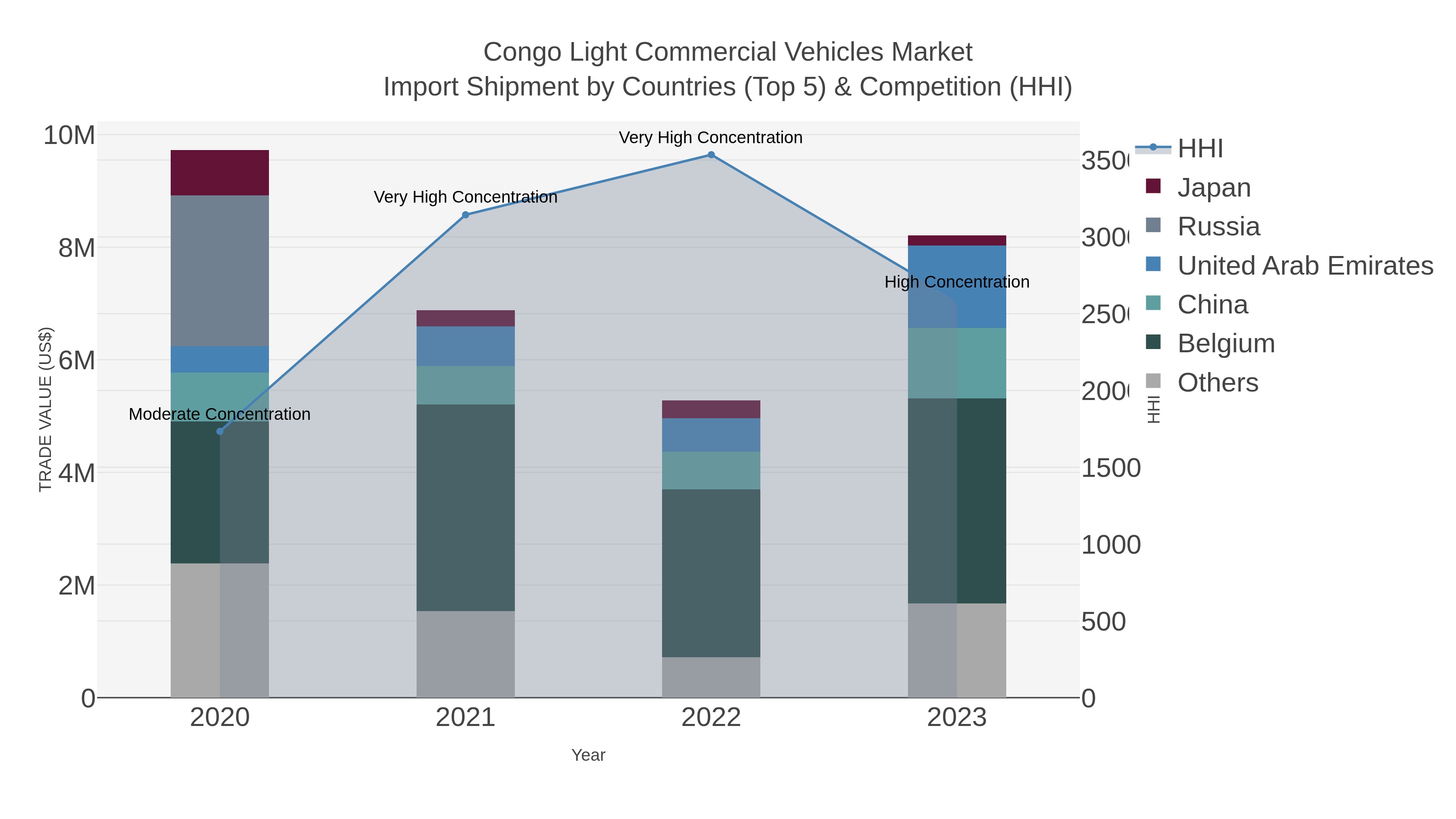 Congo Light Commercial Vehicles Market Import Shipment by Countries (Top 5) & Competition (HHI)