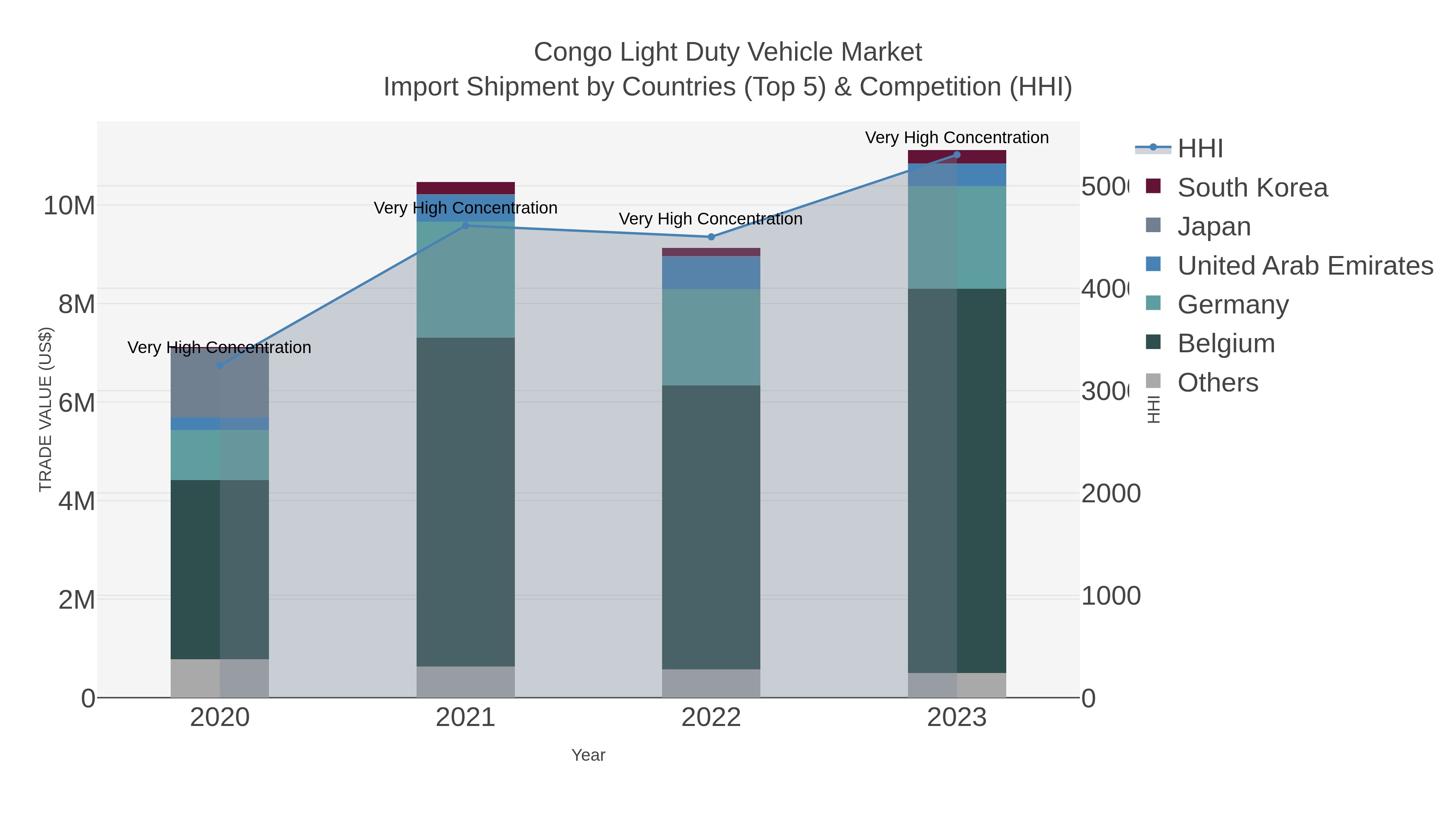Congo Light Duty Vehicle Market Import Shipment by Countries (Top 5) & Competition (HHI)