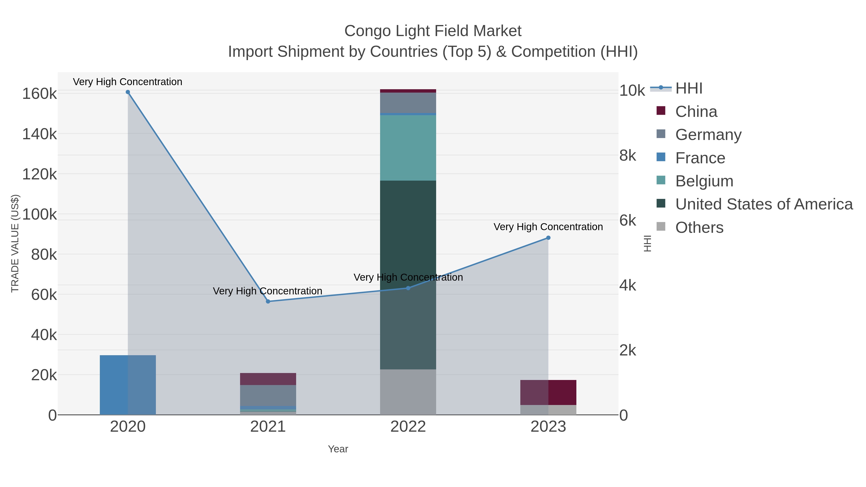Congo Light Field Market Import Shipment by Countries (Top 5) & Competition (HHI)