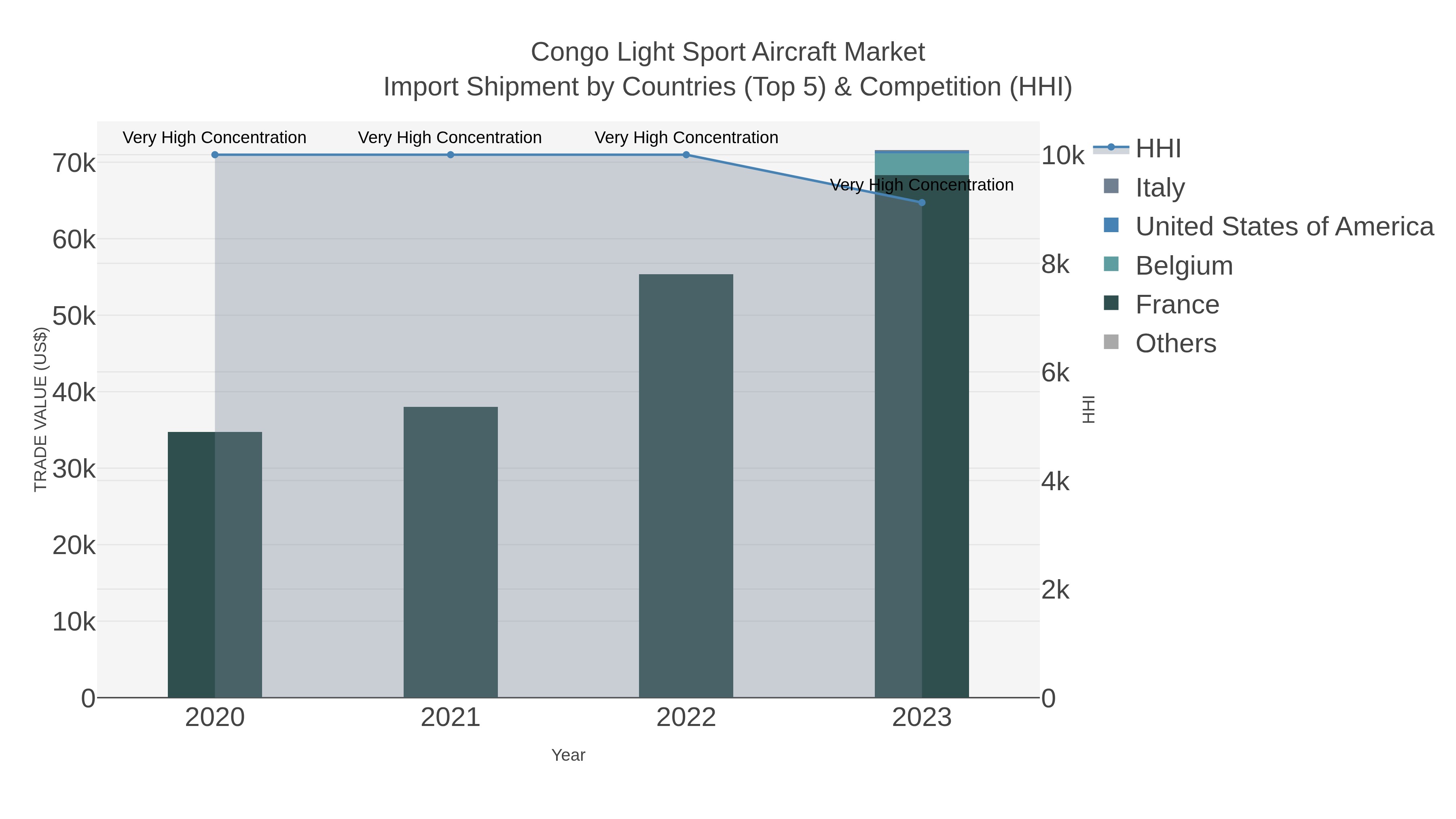 Congo Light Sport Aircraft Market Import Shipment by Countries (Top 5) & Competition (HHI)