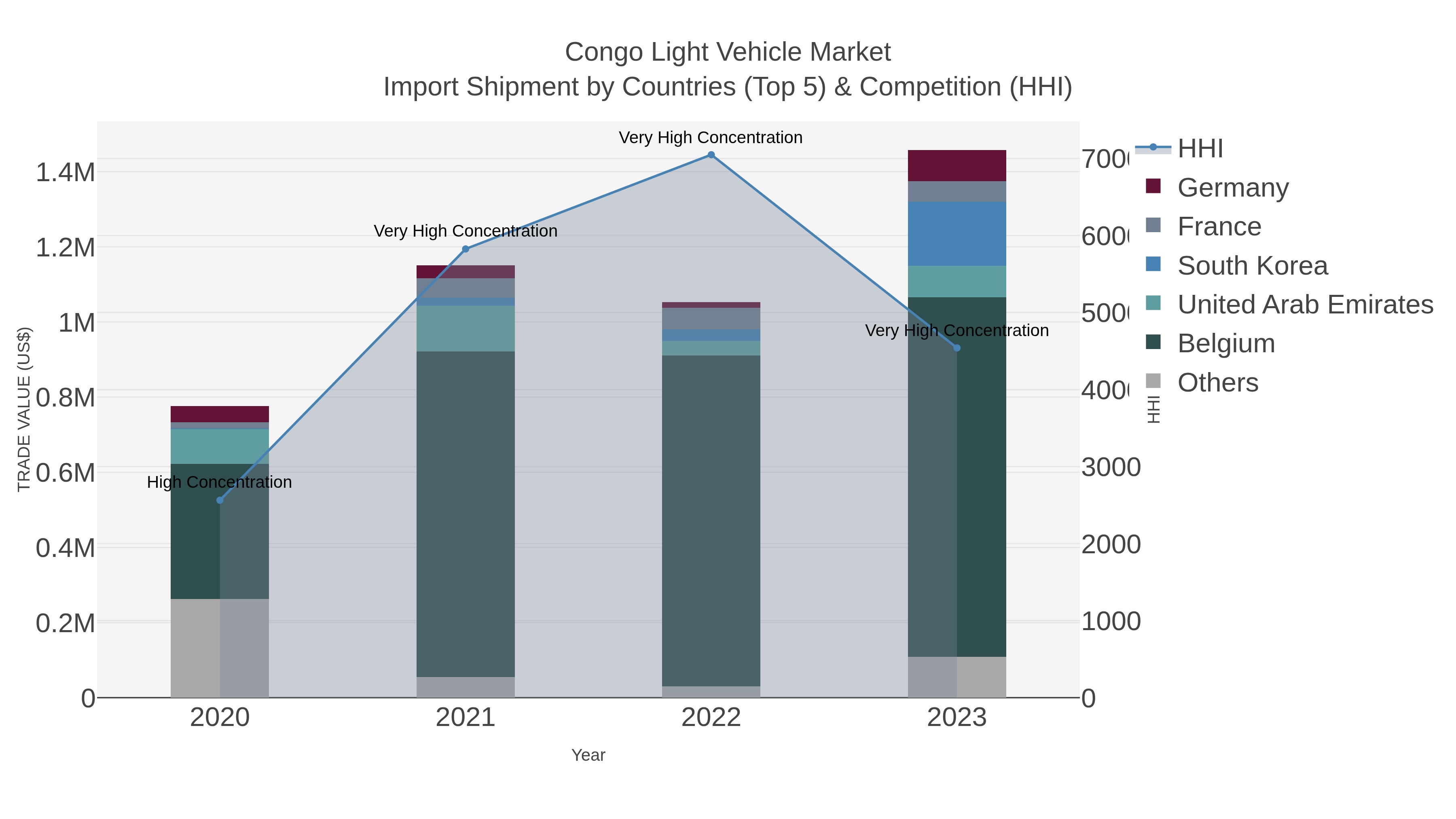 Congo Light Vehicle Market Import Shipment by Countries (Top 5) & Competition (HHI)