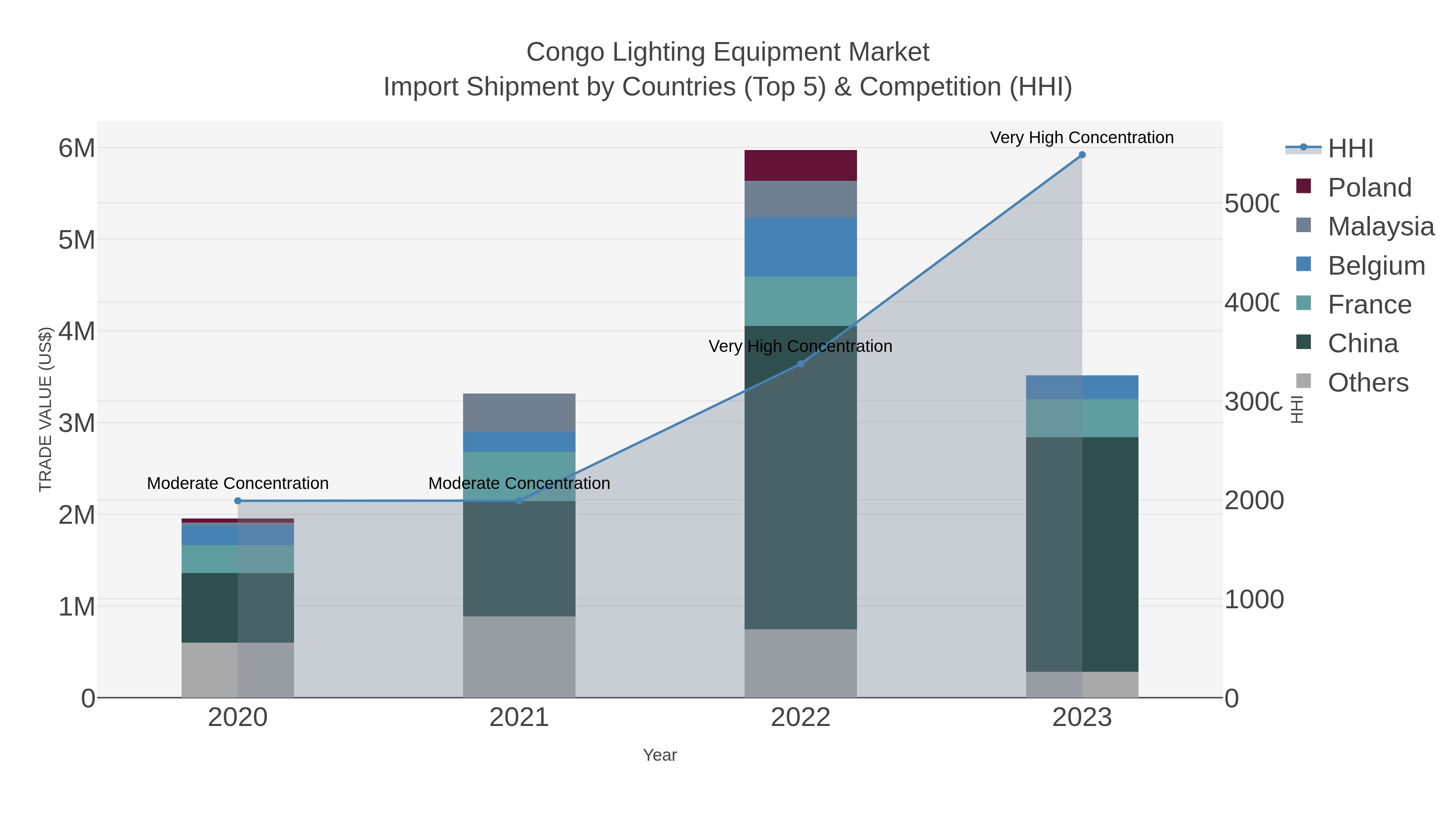 Congo Lighting Equipment Market Import Shipment by Countries (Top 5) & Competition (HHI)