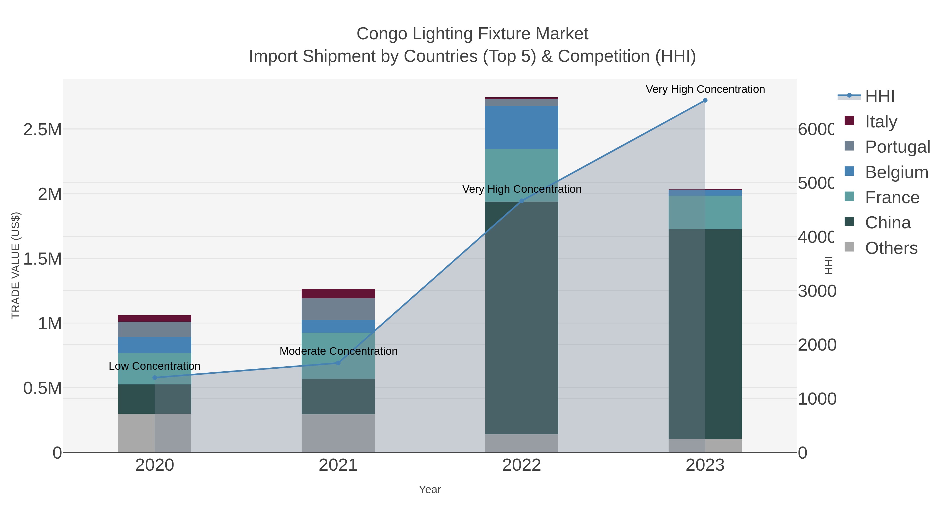 Congo Lighting Fixture Market Import Shipment by Countries (Top 5) & Competition (HHI)