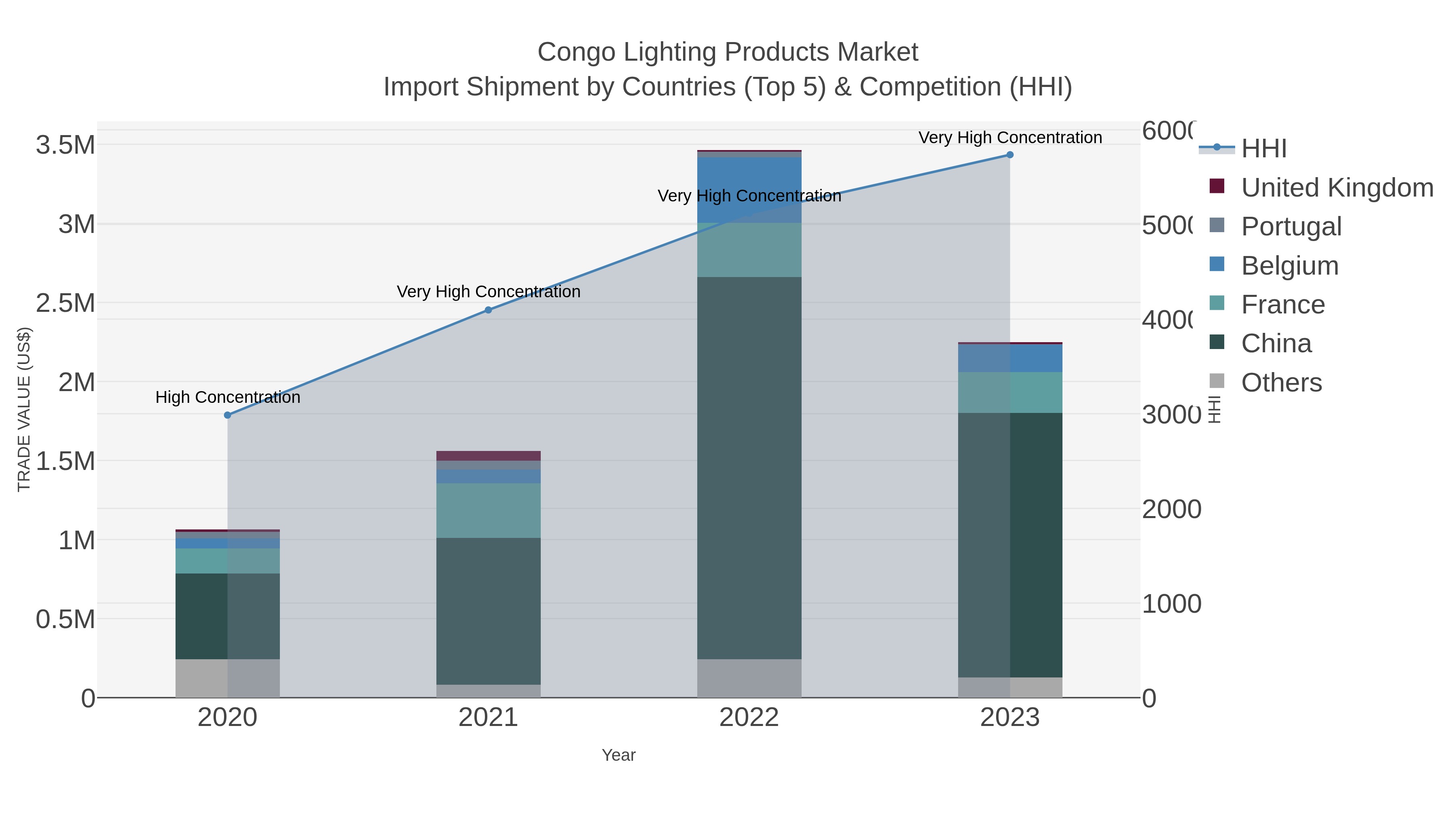 Congo Lighting Products Market Import Shipment by Countries (Top 5) & Competition (HHI)