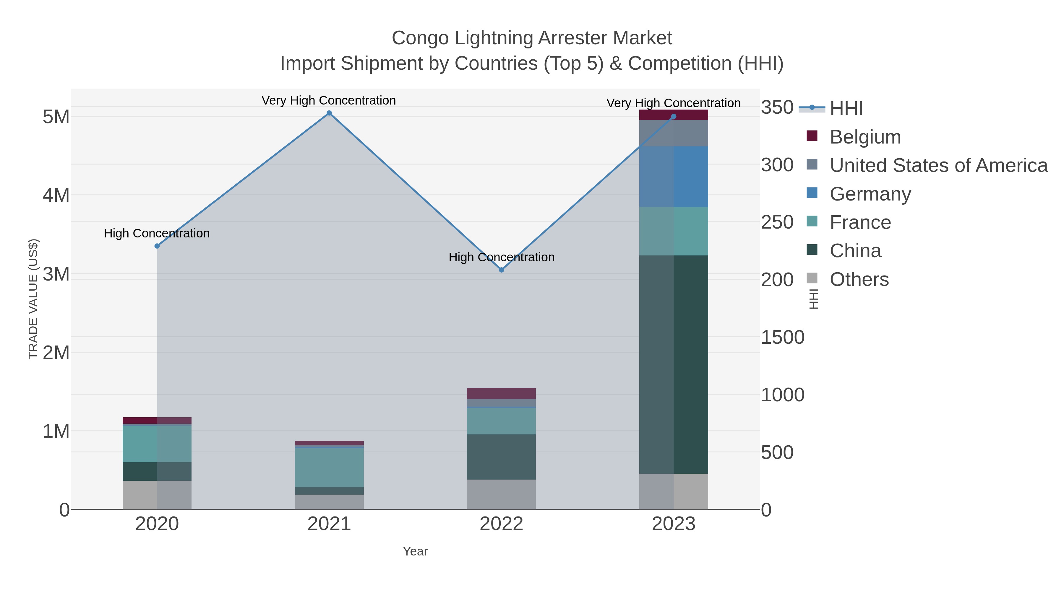 Congo Lightning Arrester Market Import Shipment by Countries (Top 5) & Competition (HHI)