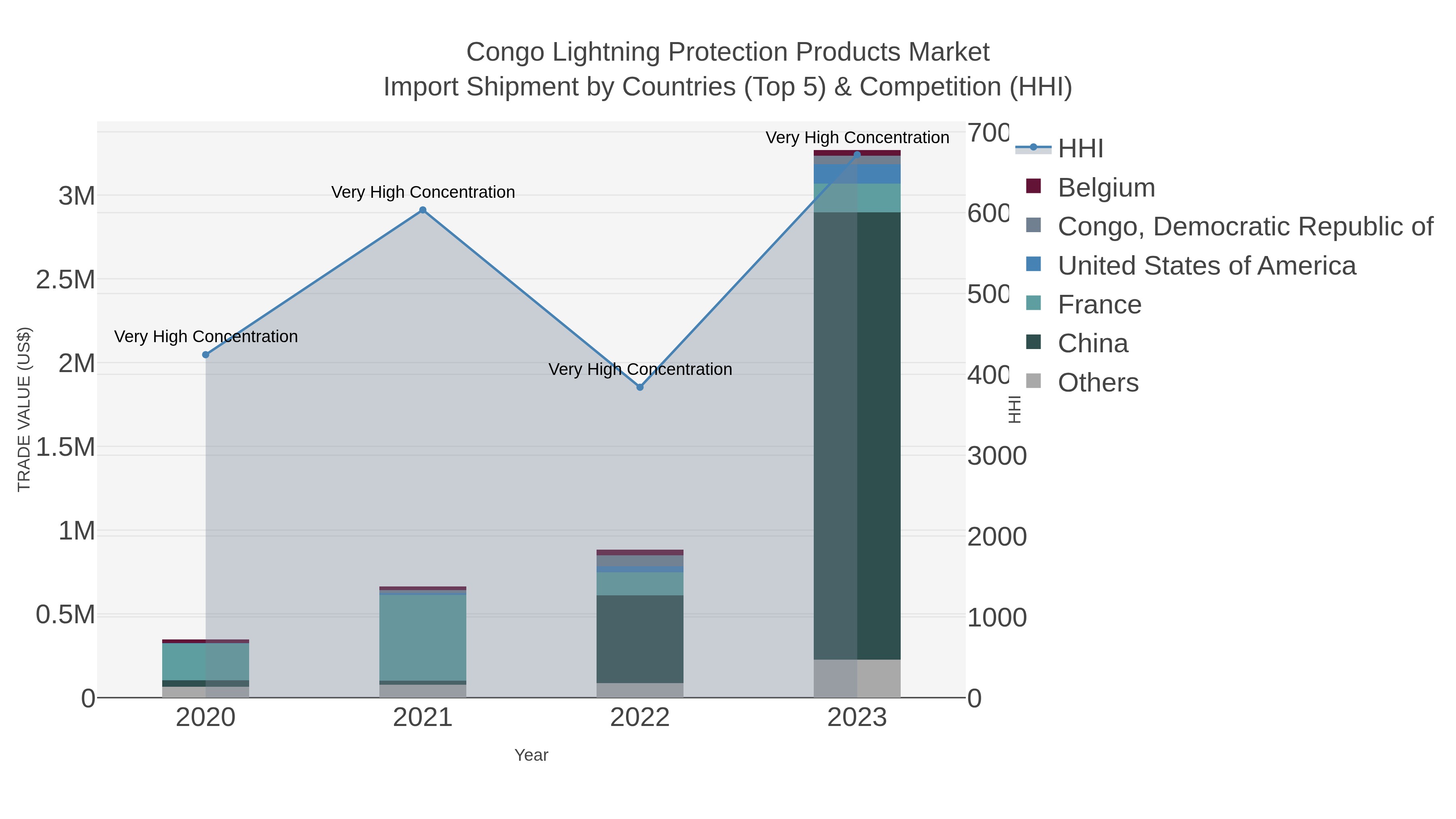 Congo Lightning Protection Products Market Import Shipment by Countries (Top 5) & Competition (HHI)