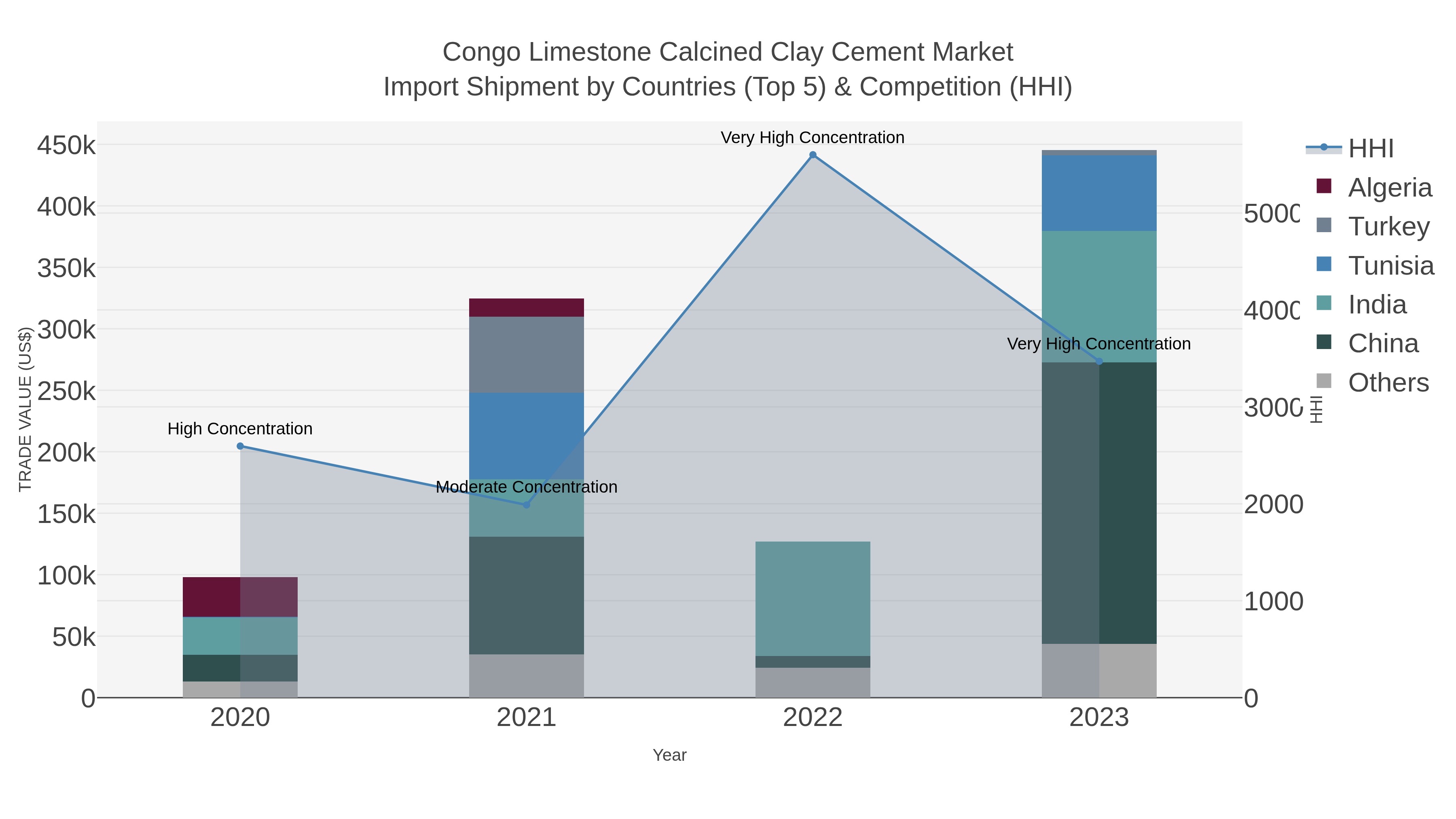 Congo Limestone Calcined Clay Cement Market Import Shipment by Countries (Top 5) & Competition (HHI)