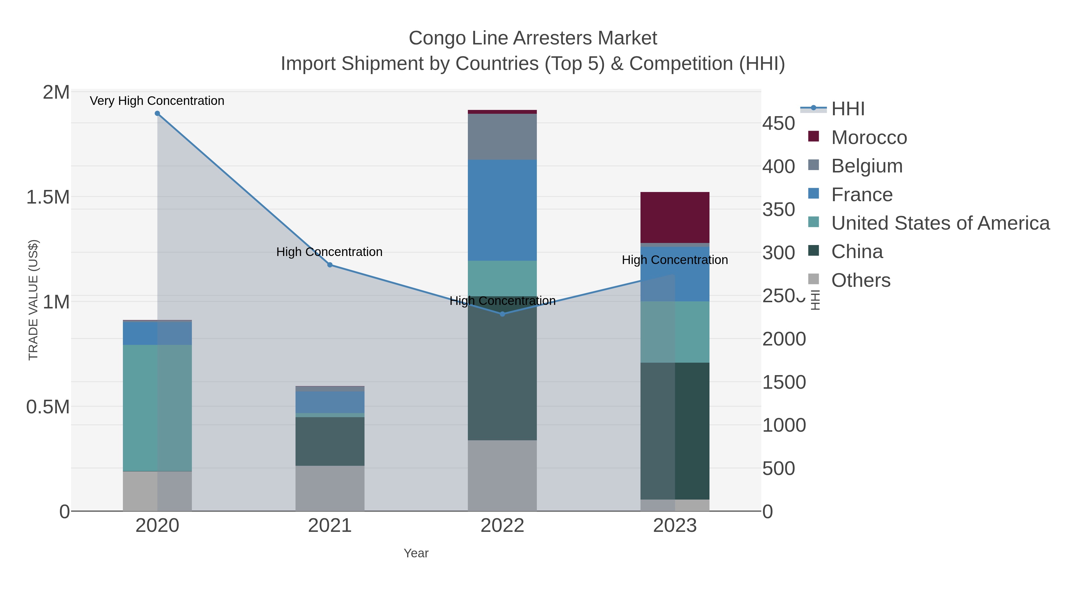 Congo Line Arresters Market Import Shipment by Countries (Top 5) & Competition (HHI)