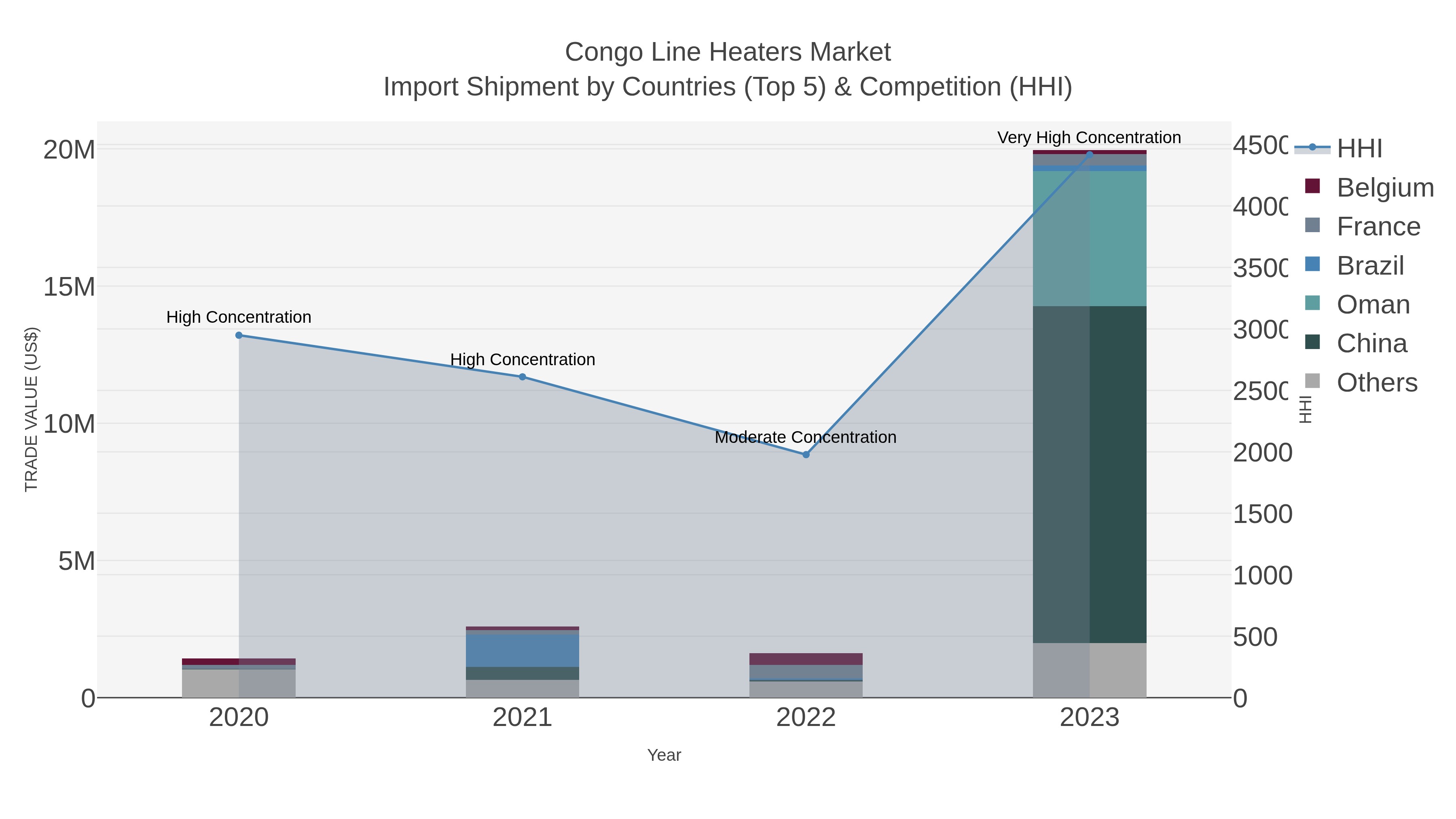 Congo Line Heaters Market Import Shipment by Countries (Top 5) & Competition (HHI)